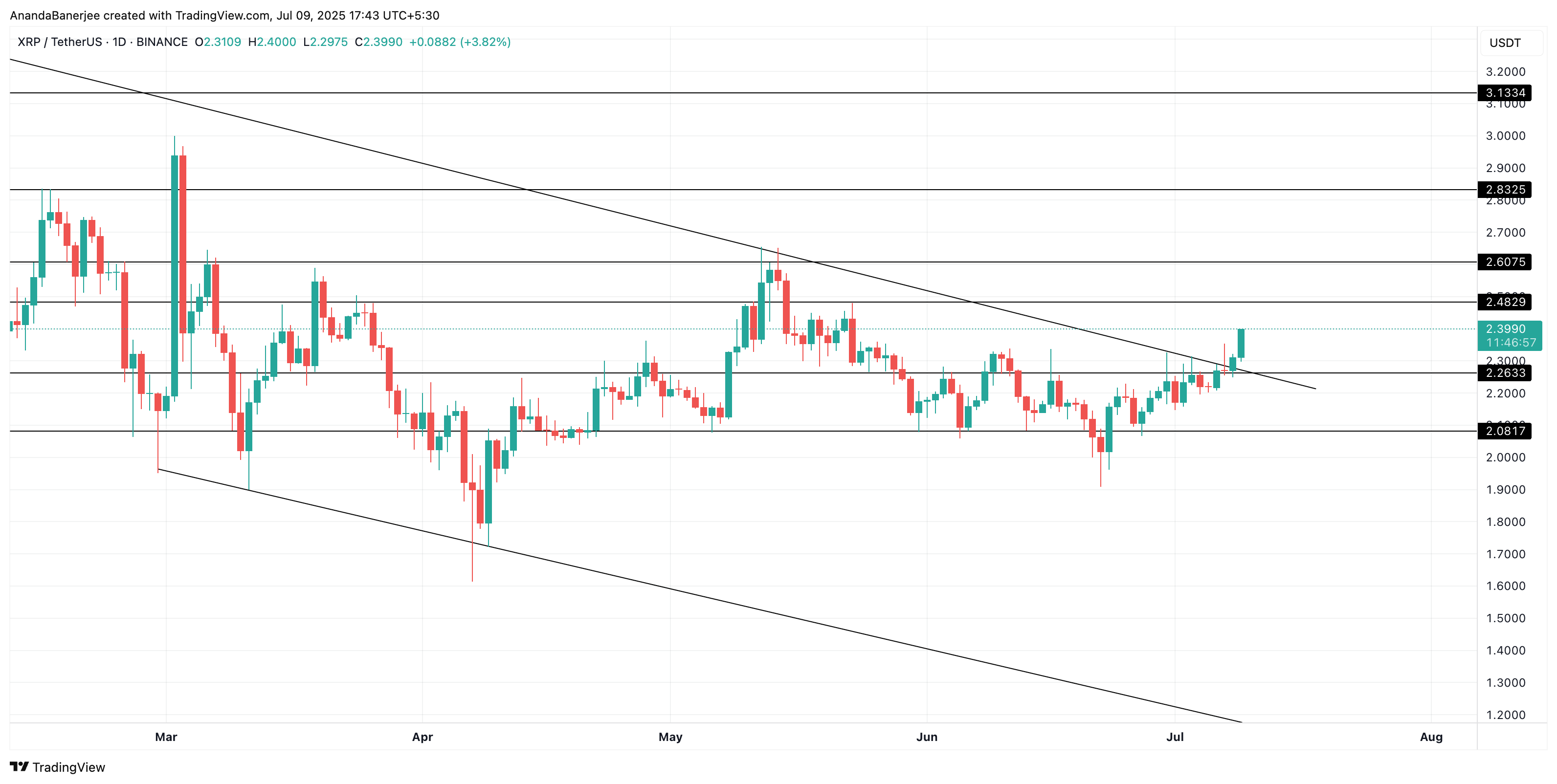 Analisis harga XRP: TradingView