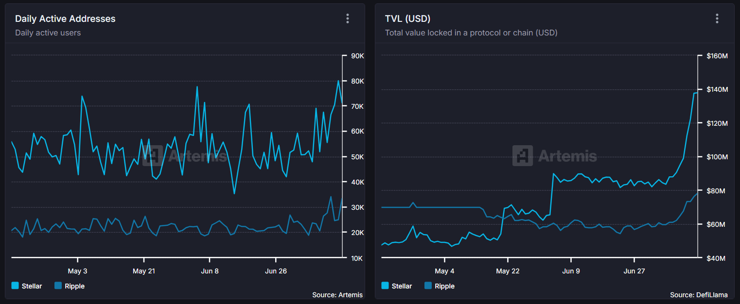 Perbandingan Alamat Aktif Harian dan TVL Antara XLM dan XRP. Sumber: Artemis