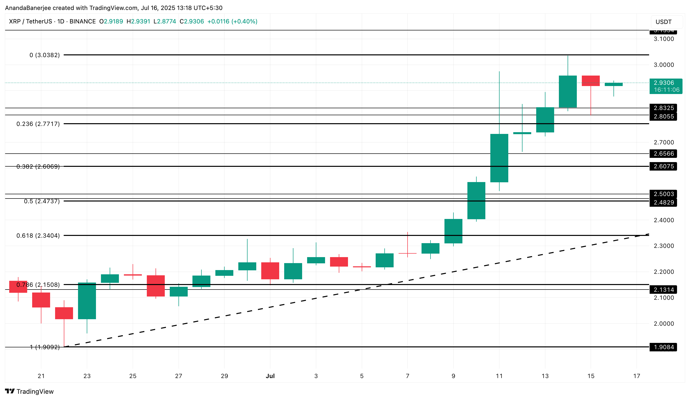 Analisis harga XRP
