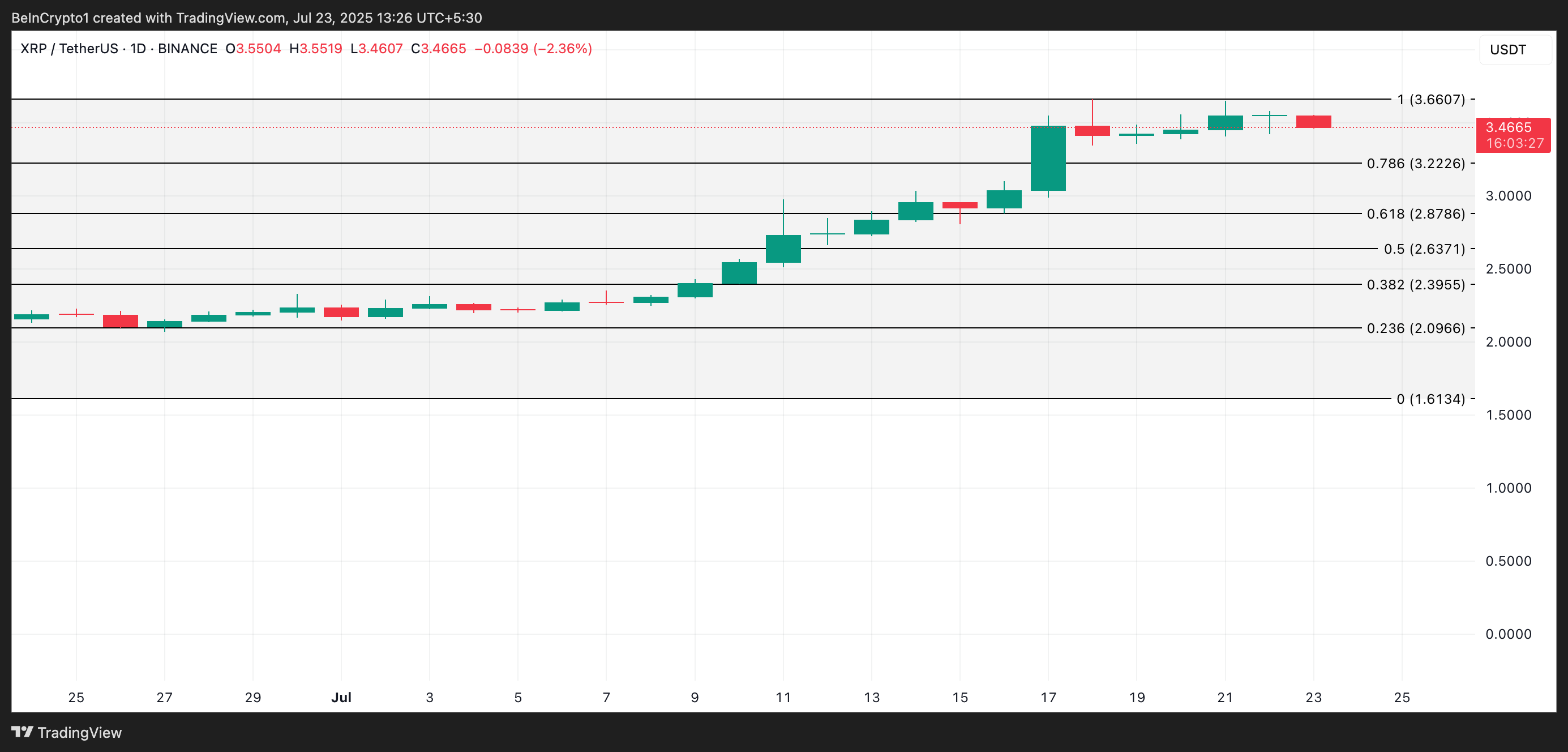 Analisis Harga XRP.