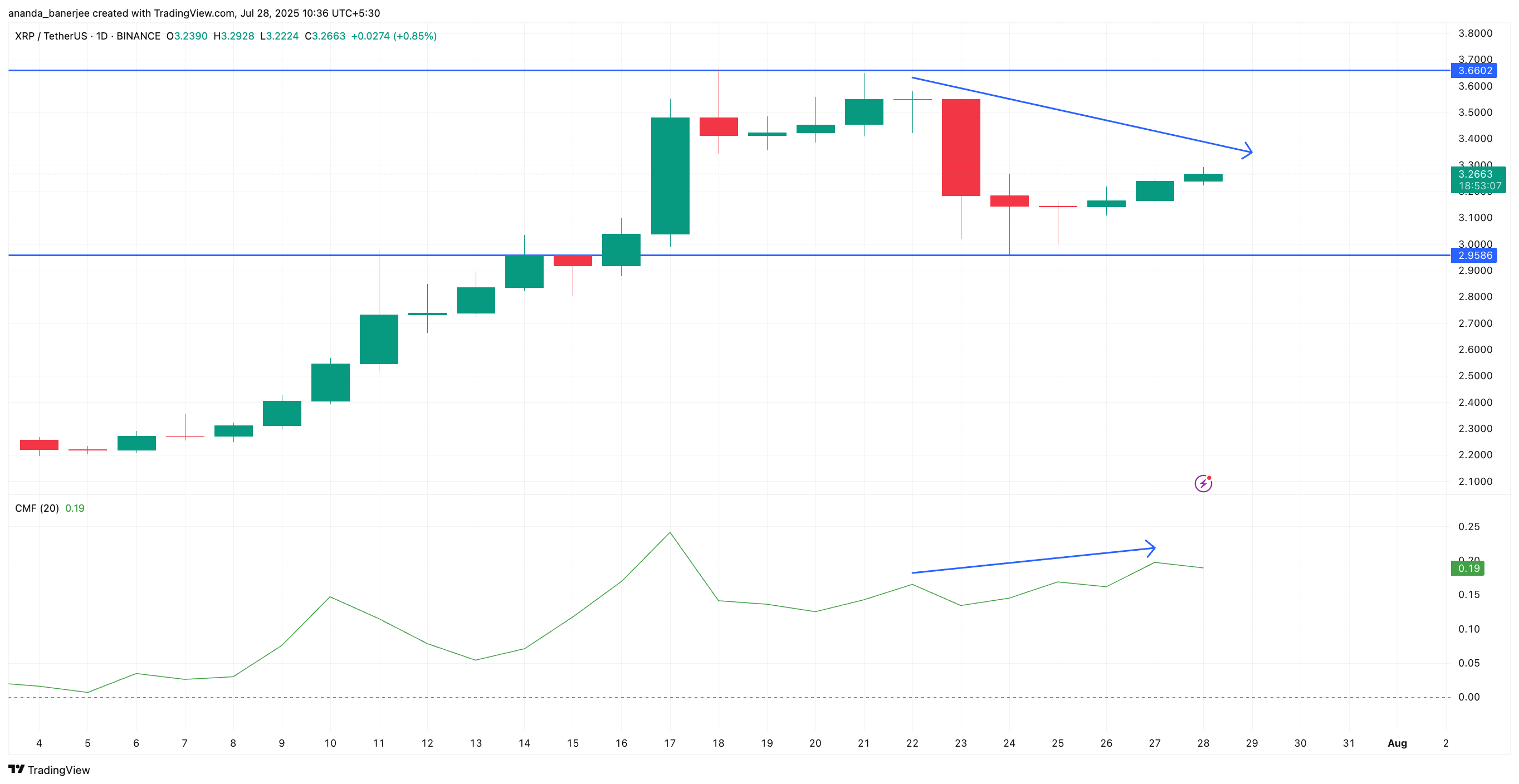Aksi harga XRP dan divergensi CMF