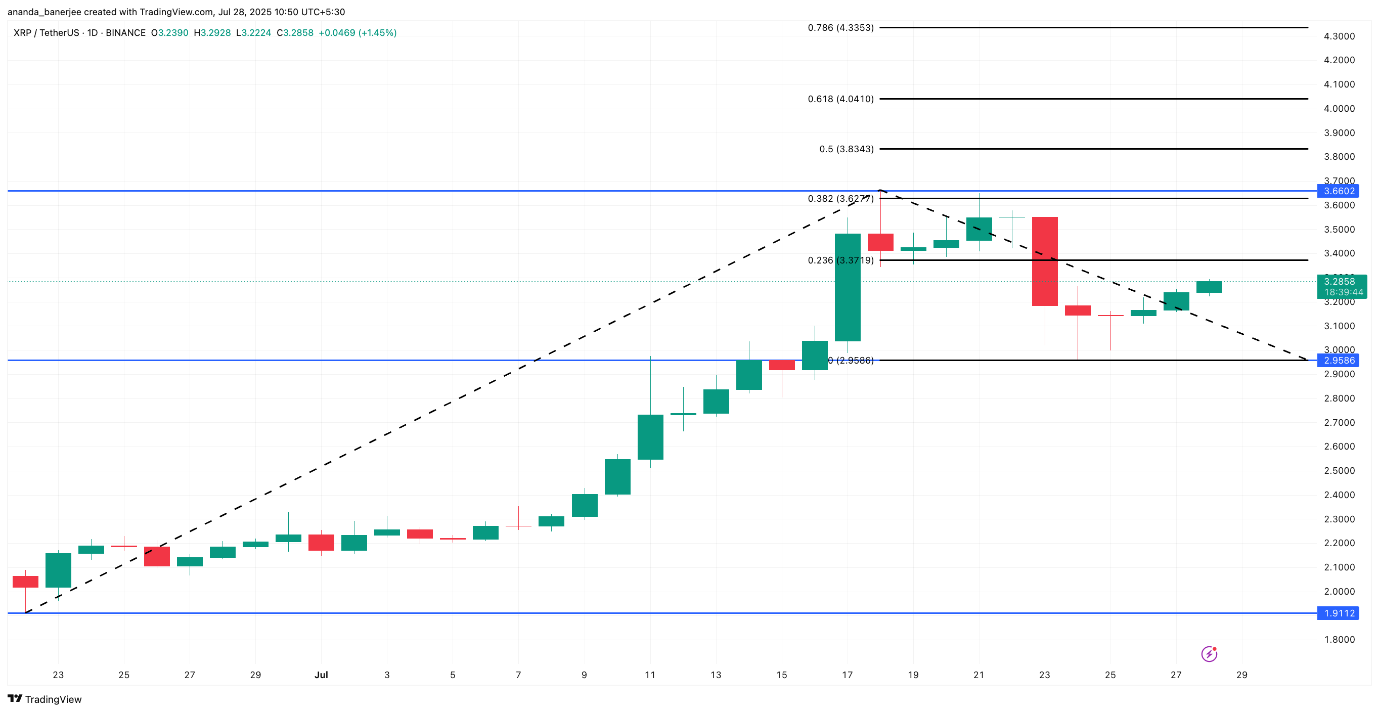 Analisis harga XRP