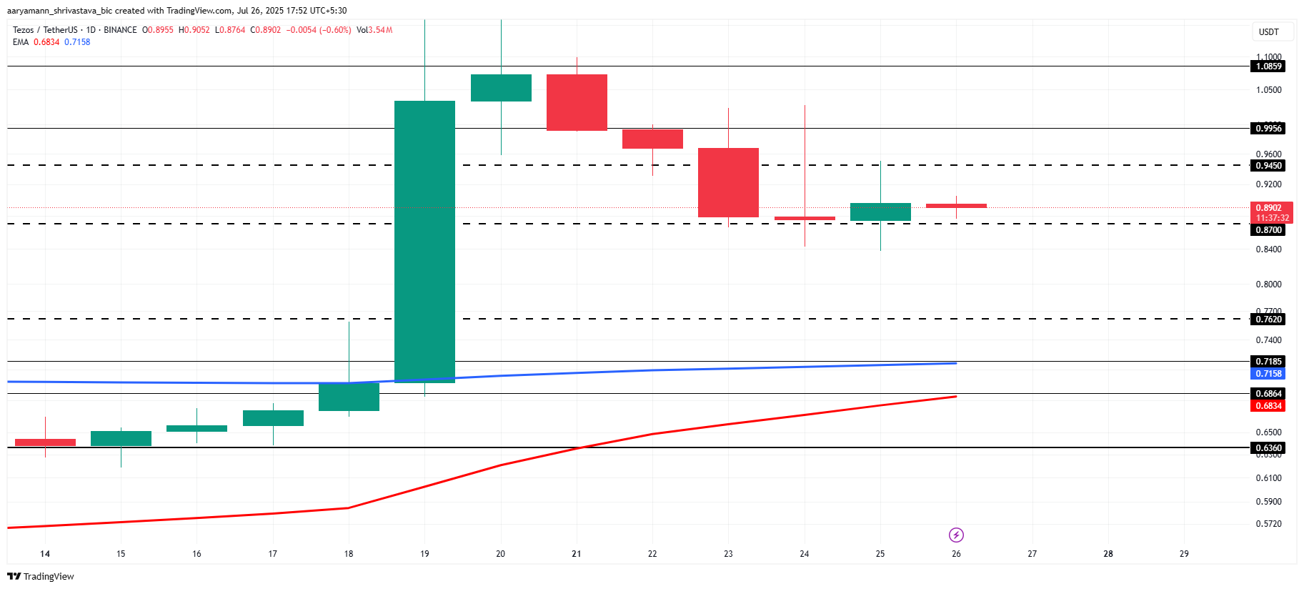 Analisis Harga XTZ.