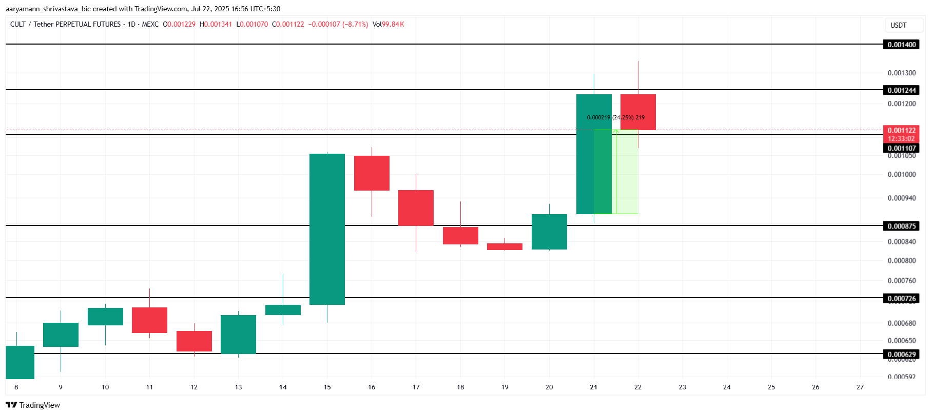Analisis Harga CULT.
