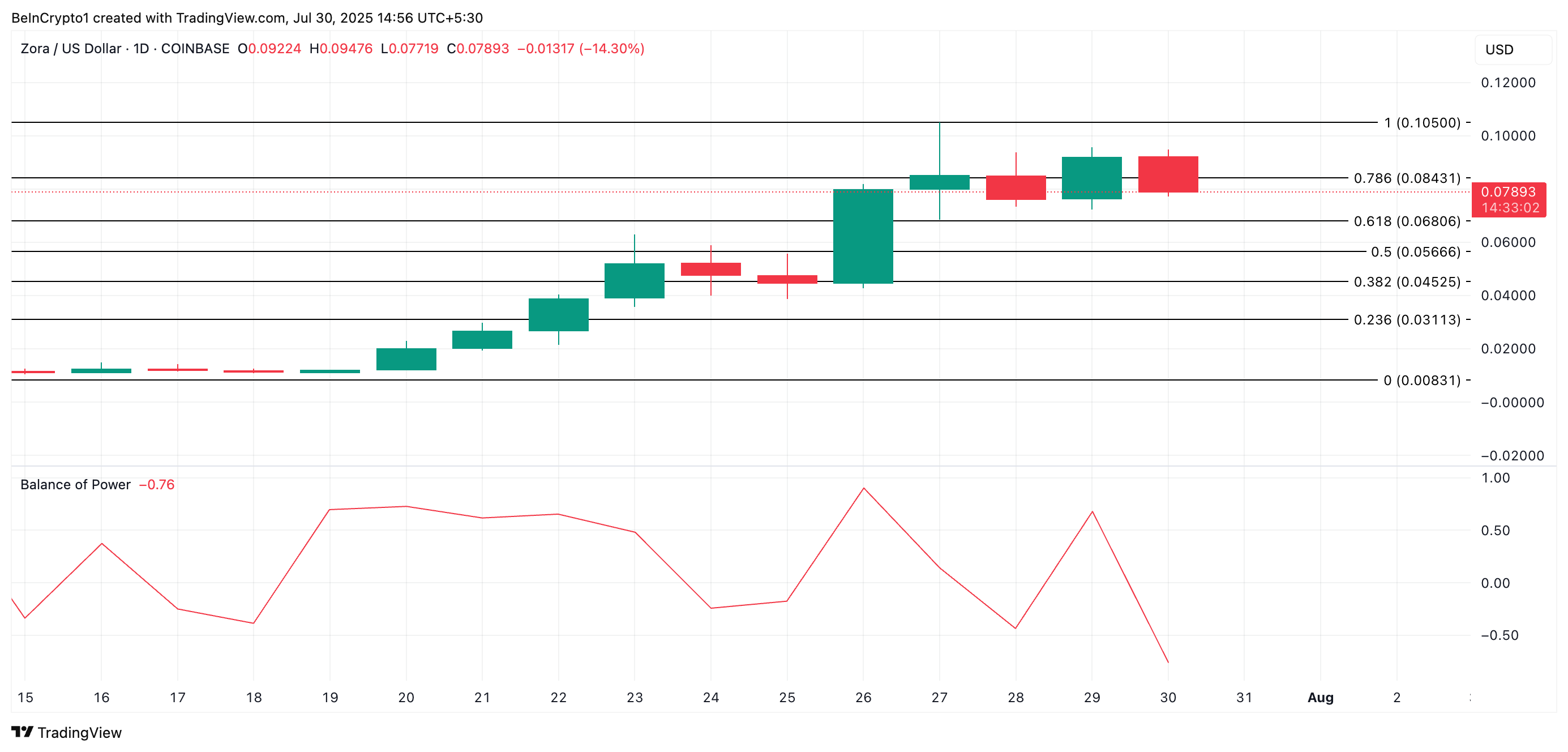 Analisis Harga ZORA