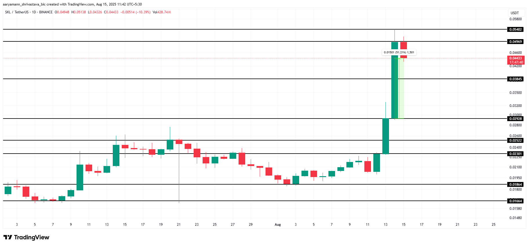 SKL Price Analysis.