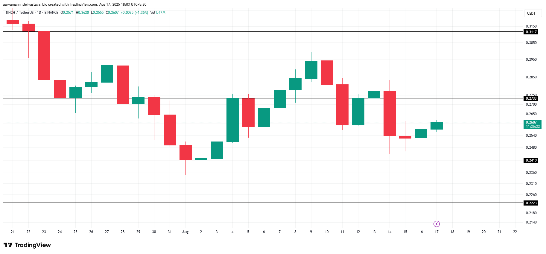 Analisis Harga 1INCH.