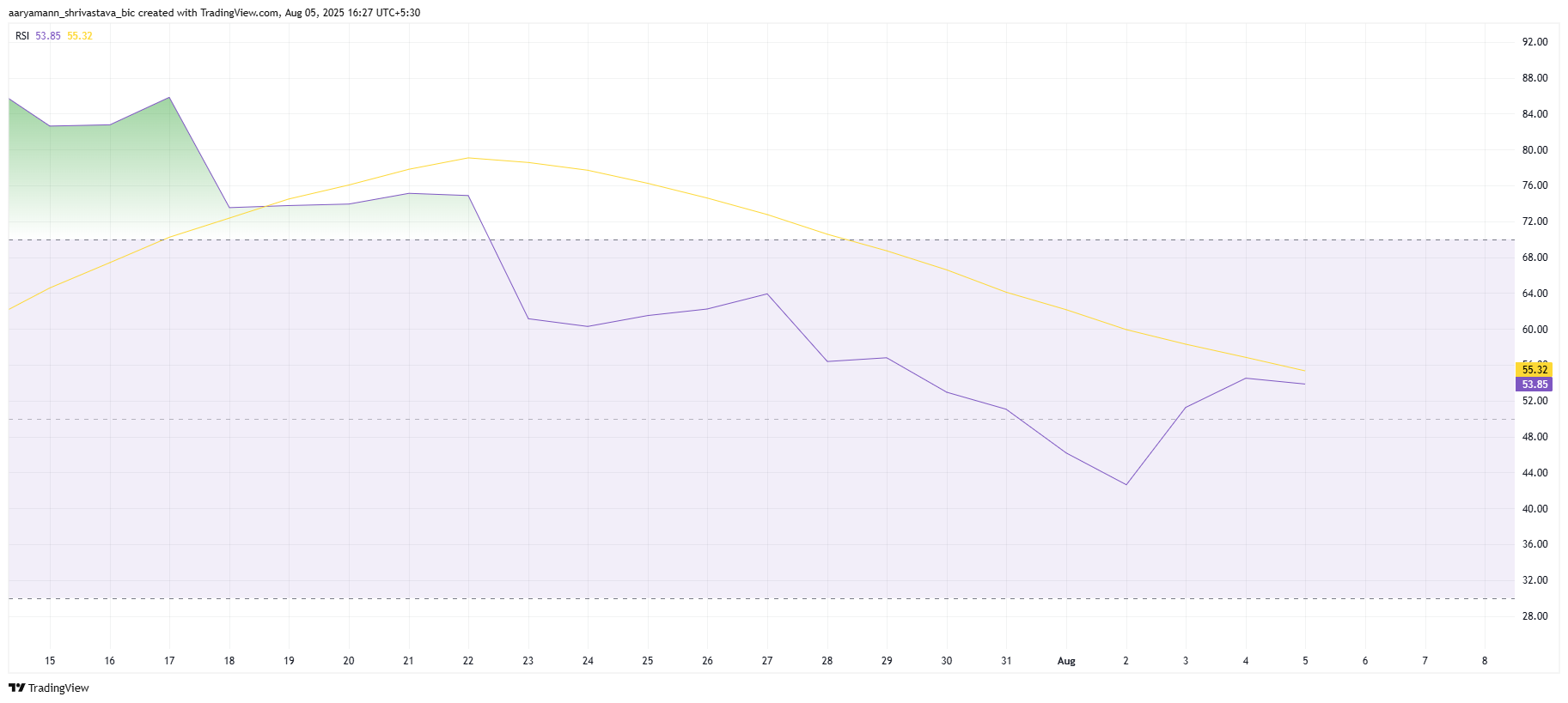 XLM RSI