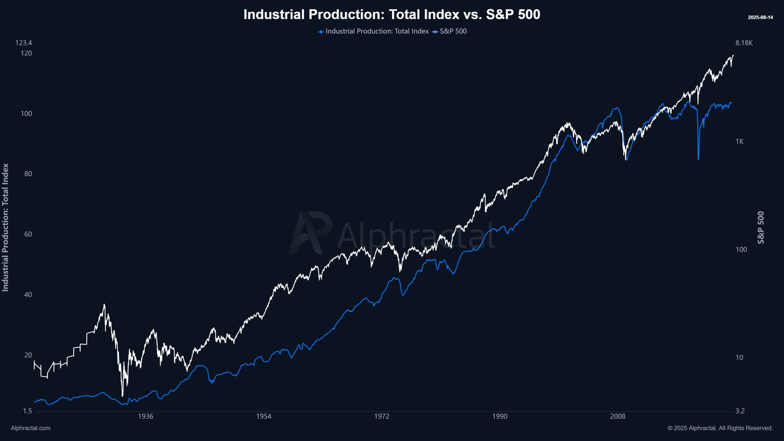 Production Stalls, Stocks Surge