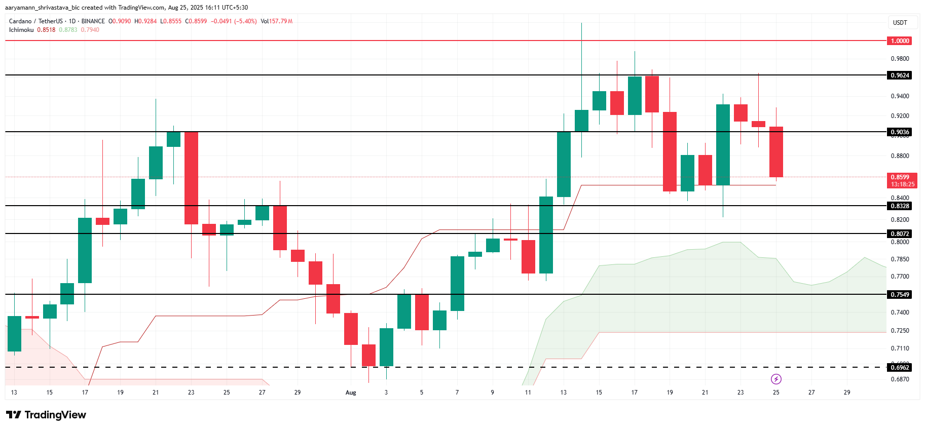 Analisis Harga ADA.