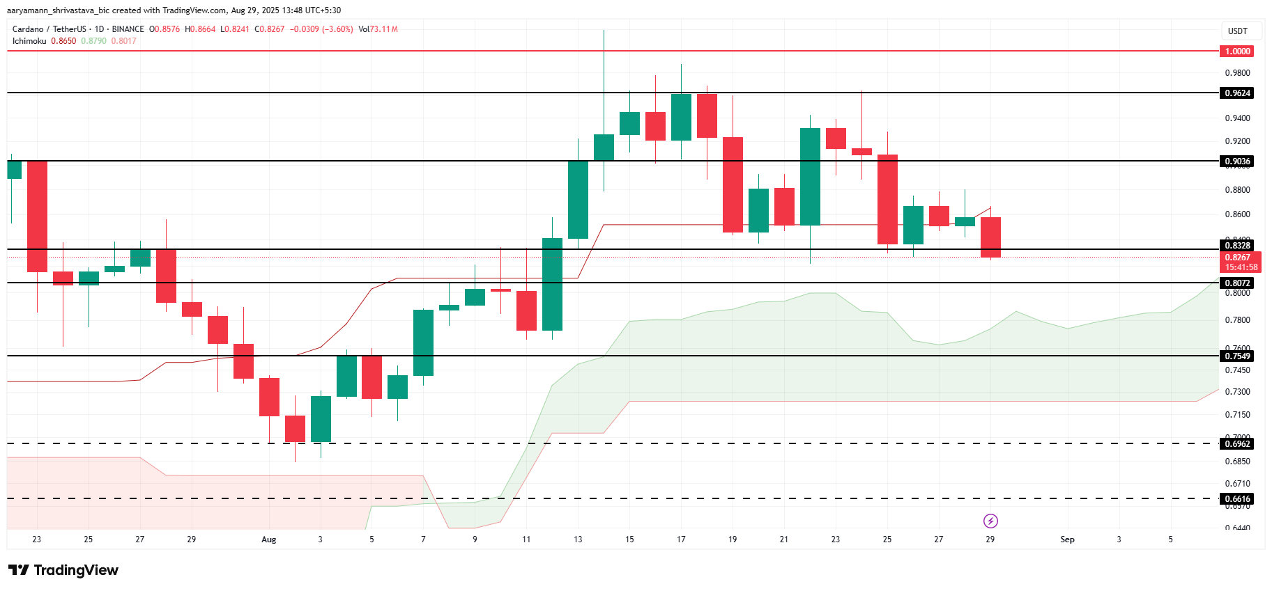 Analisis Harga ADA.
