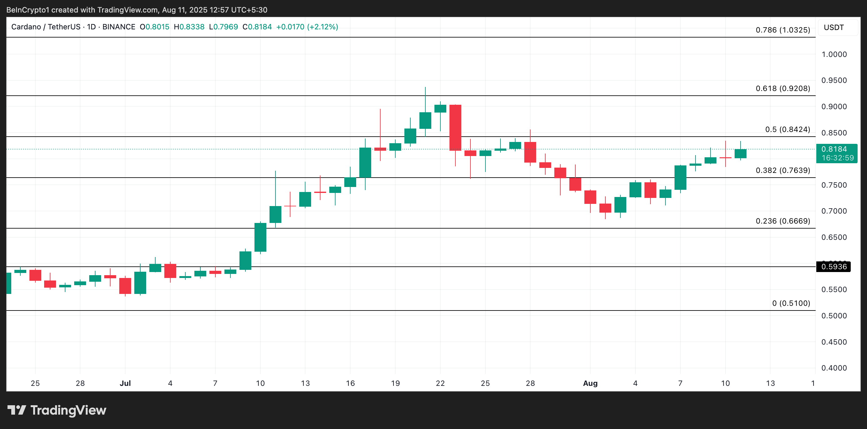Analisis Harga ADA