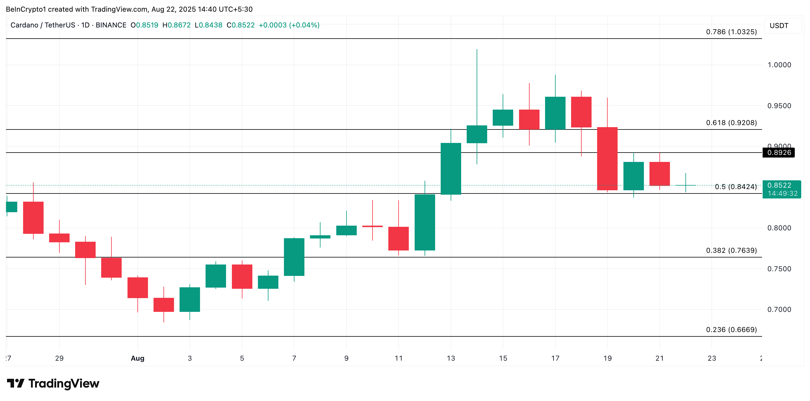 Analisis Harga ADA