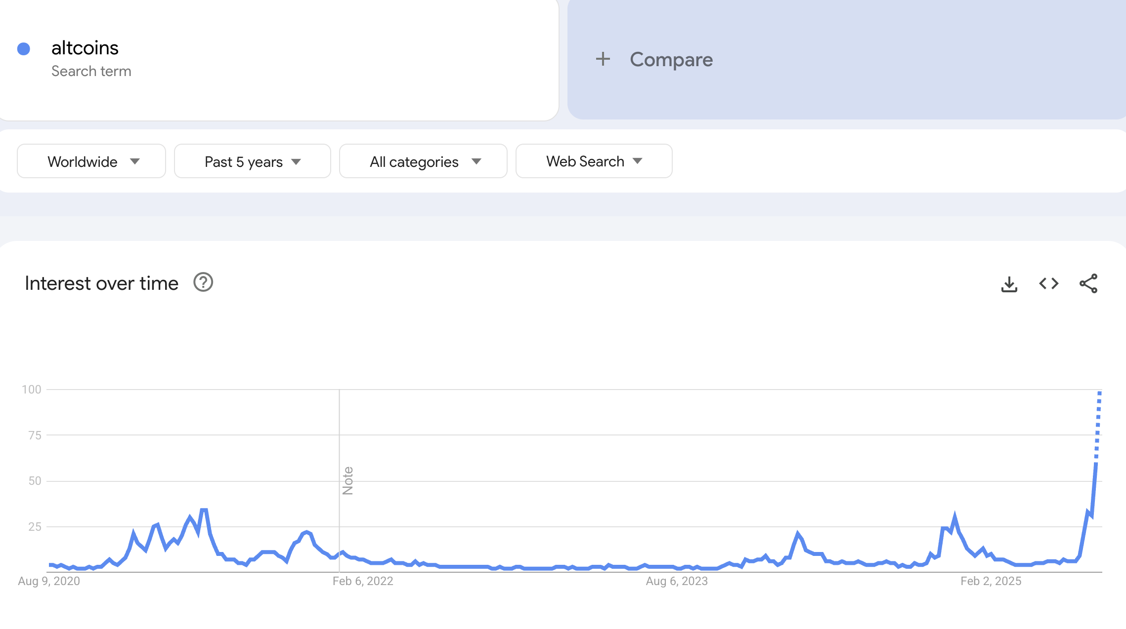Minat pencarian untuk altcoin. Sumber: Google Trends