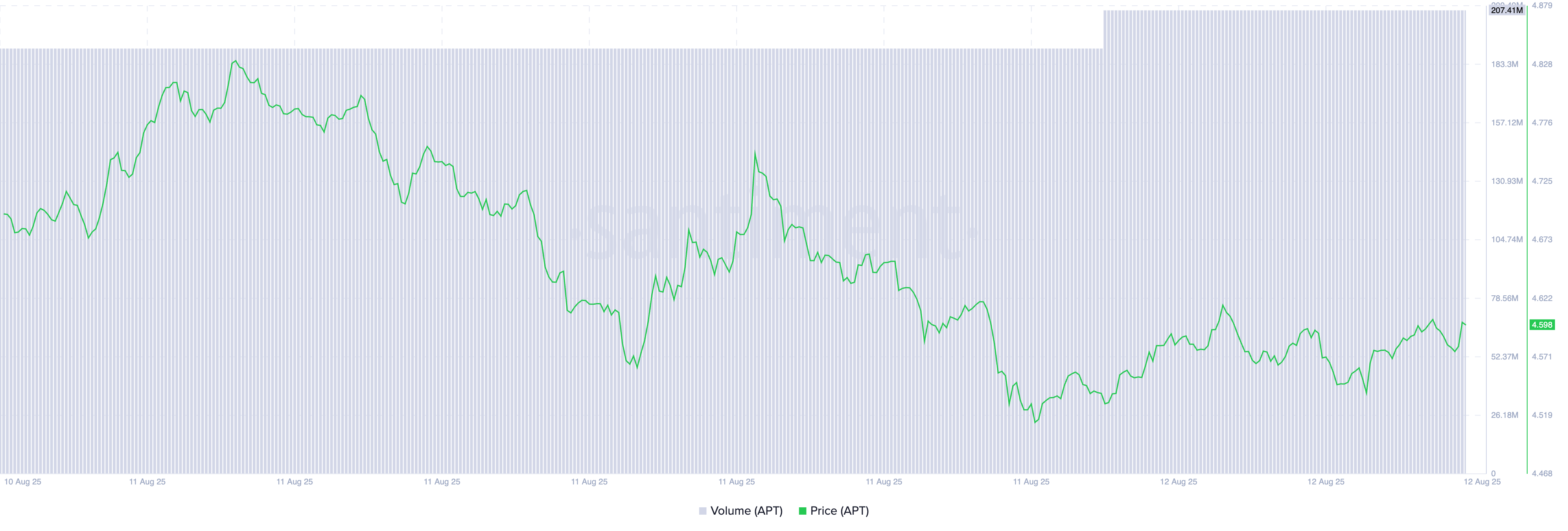 APT Price/ Trading Volume