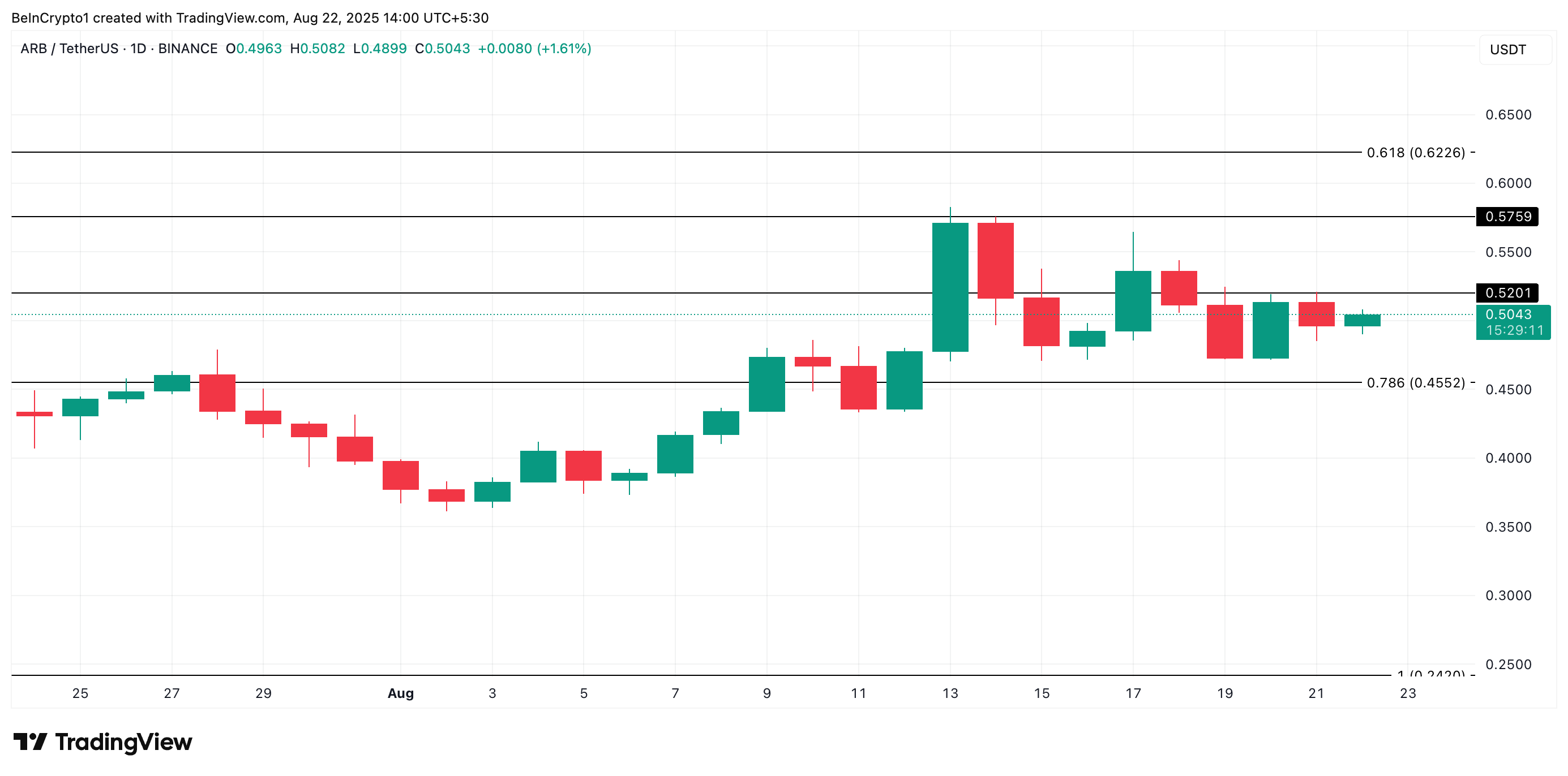 Analisis Harga ARB