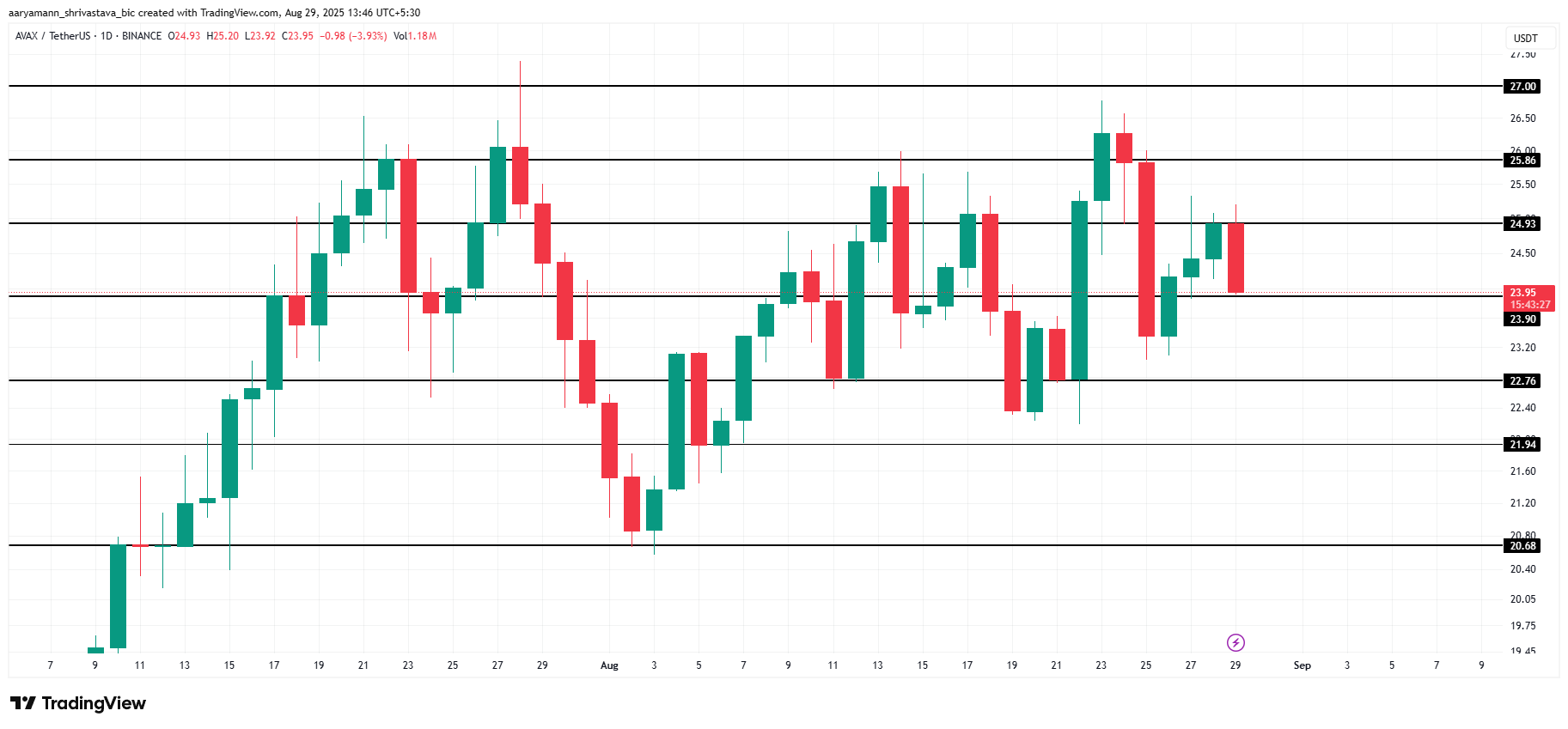 Analisis Harga AVAX.