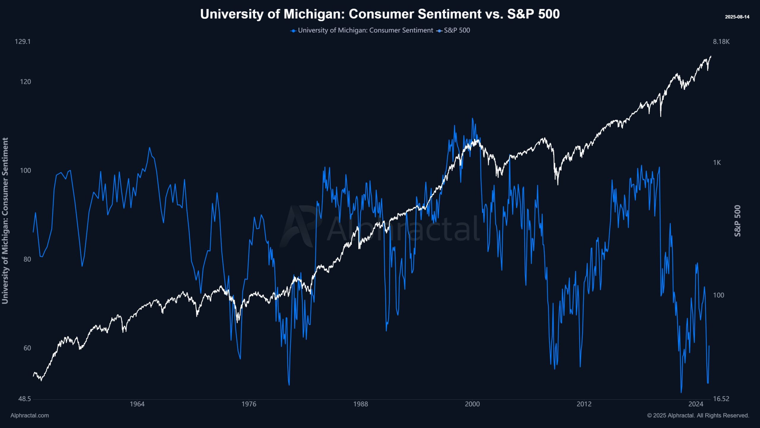 Falling Confidence, Rising Markets