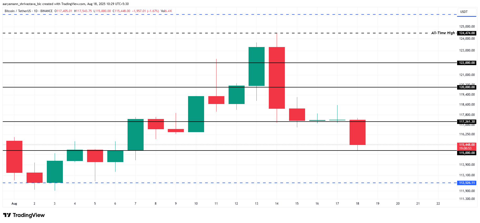 Analisis Harga Bitcoin.