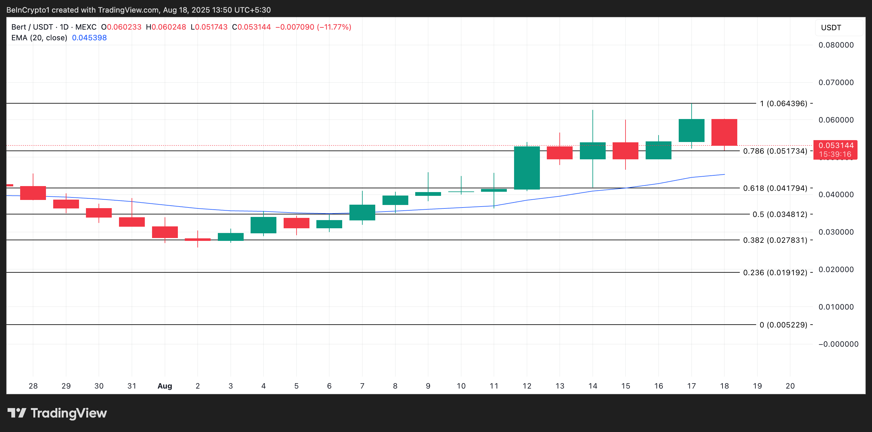 Analisis Harga BERT.