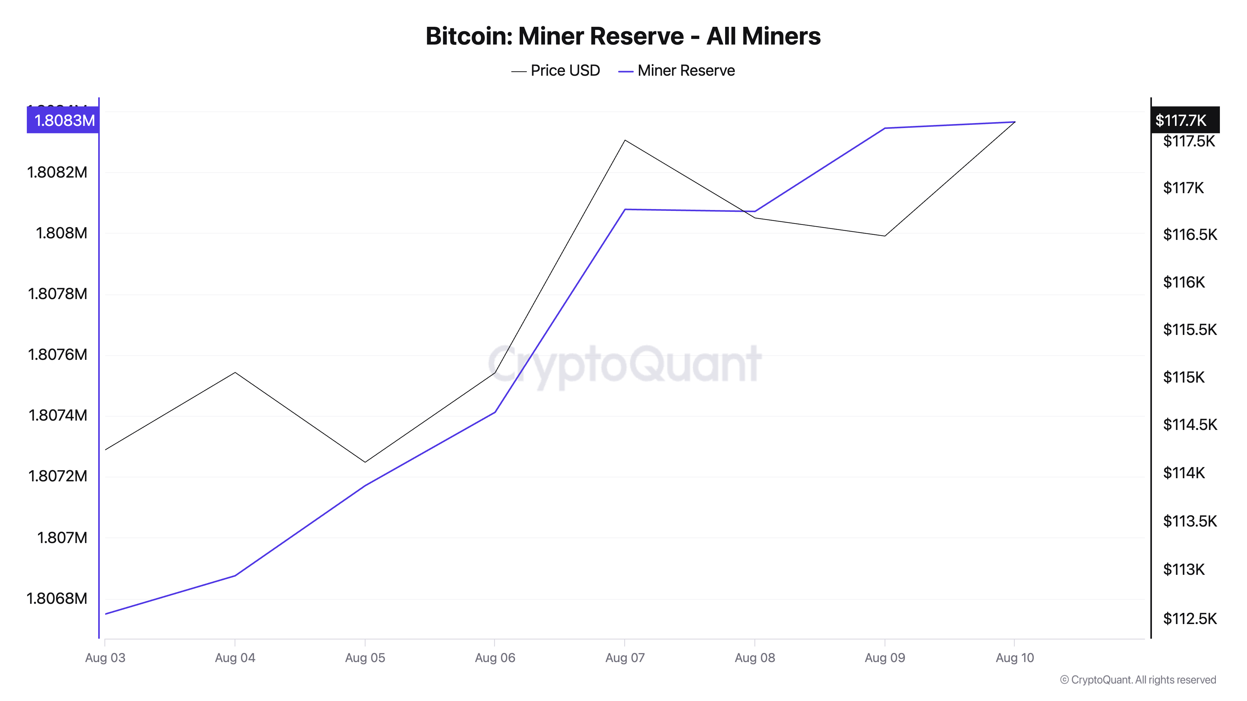 Cadangan Bitcoin Miner.