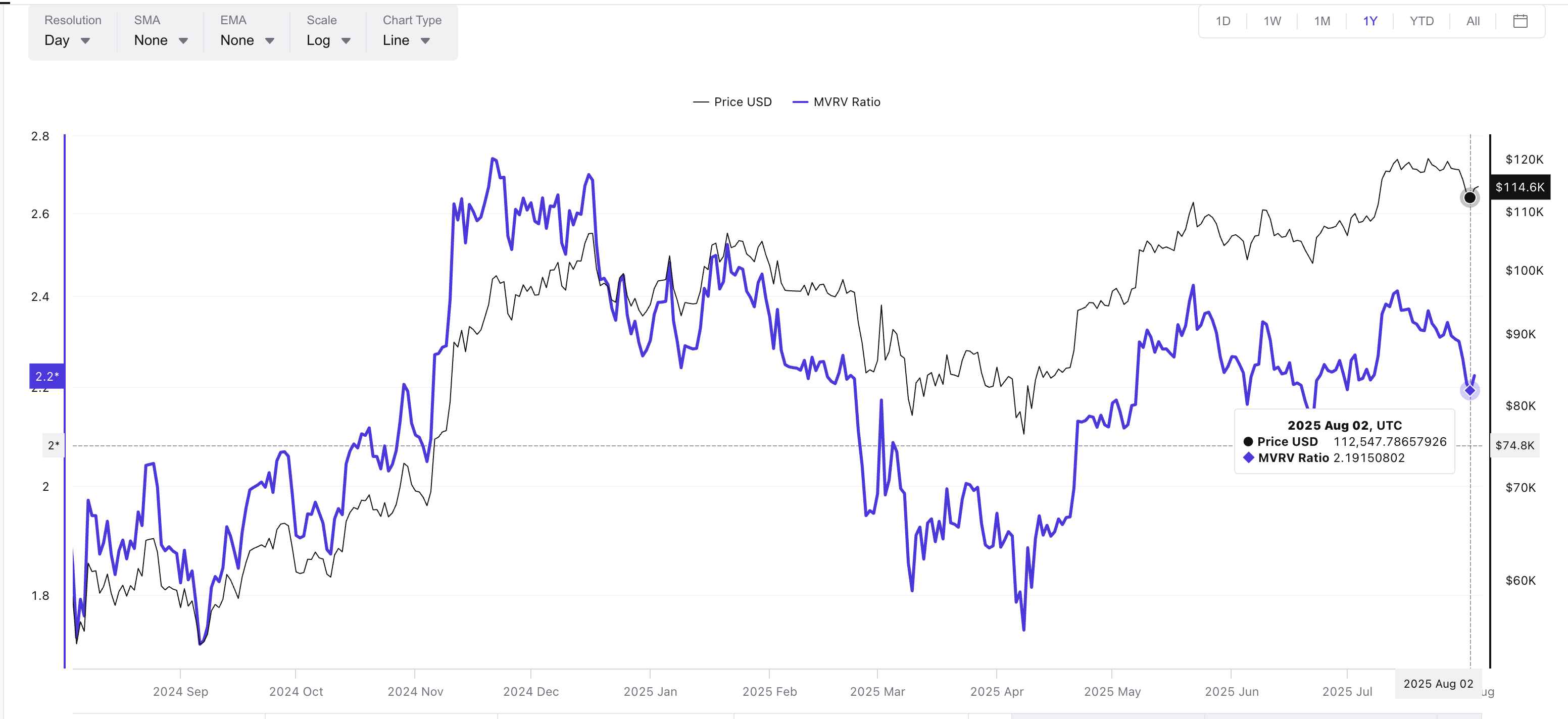Harga Bitcoin dan rasio MVRV: