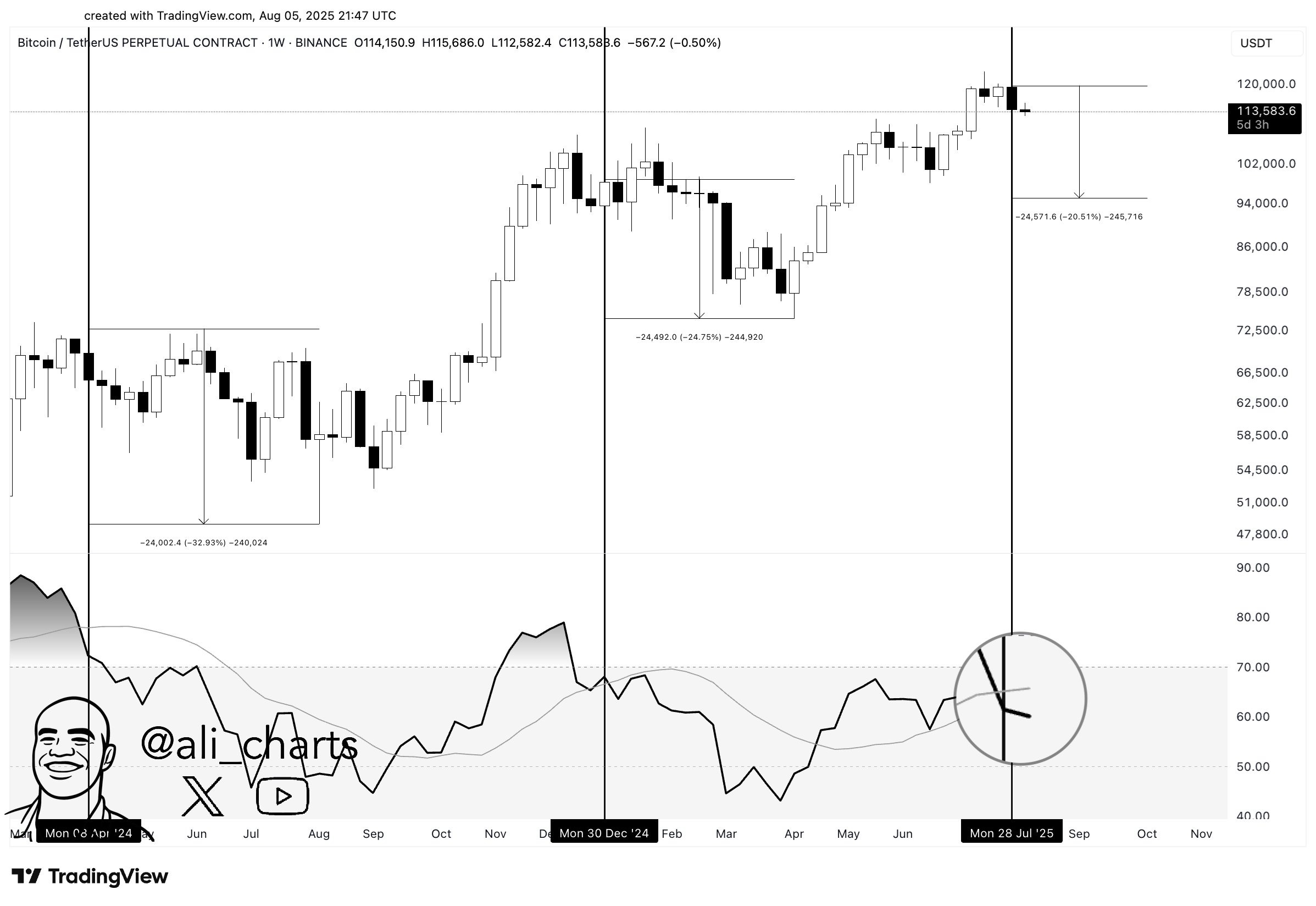 Analisis RSI Bitcoin. Sumber: Ali