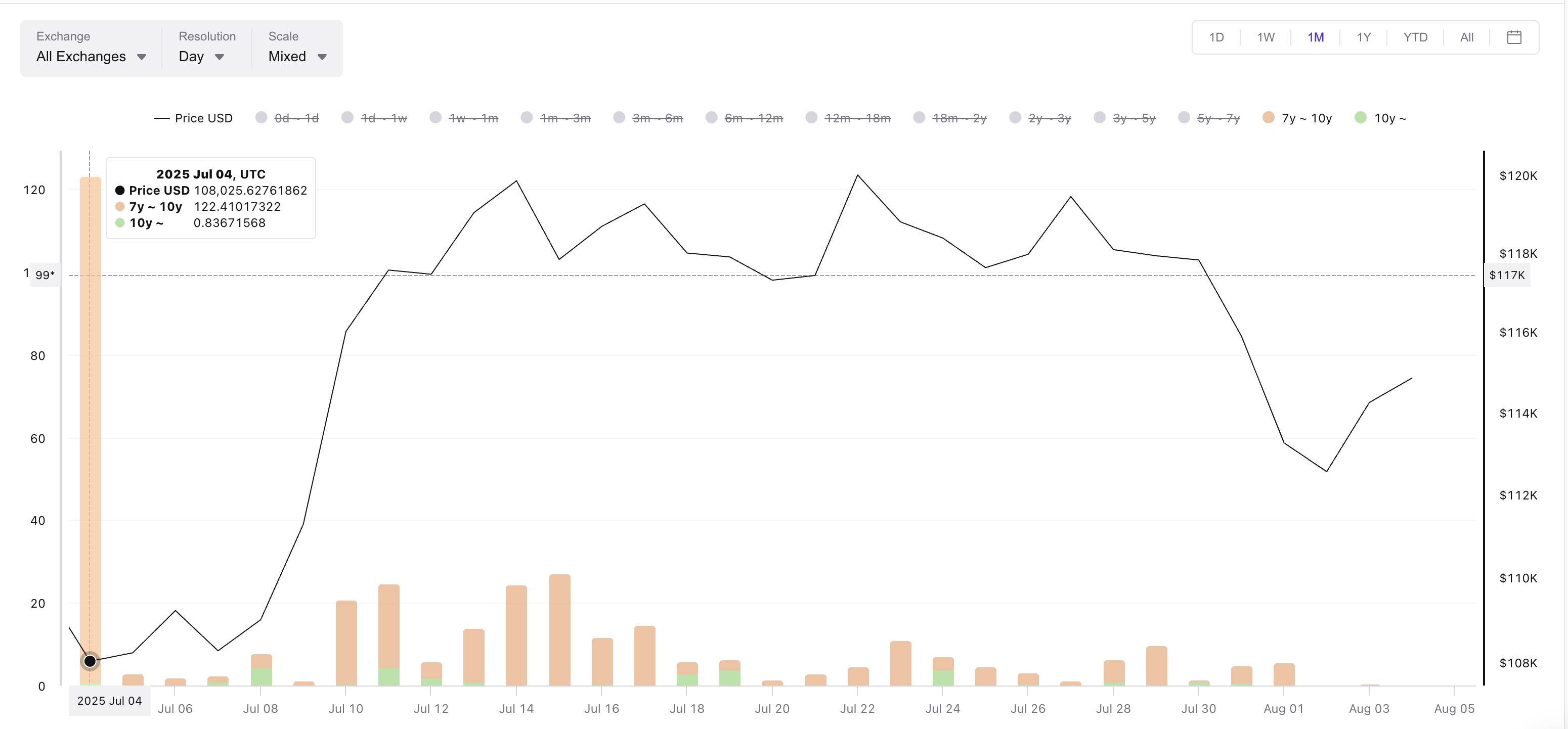 Harga Bitcoin dan Band Output yang Terpakai