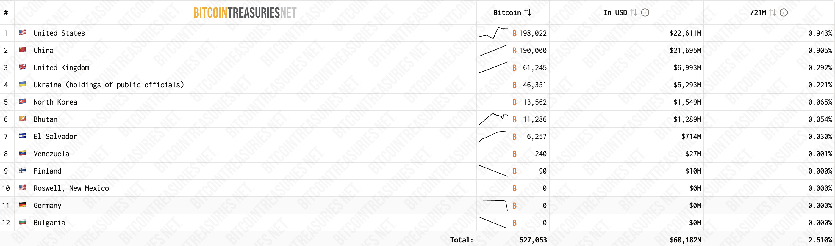 Pemerintah AS memegang Bitcoin. Sumber: Bitcoin Treasuries