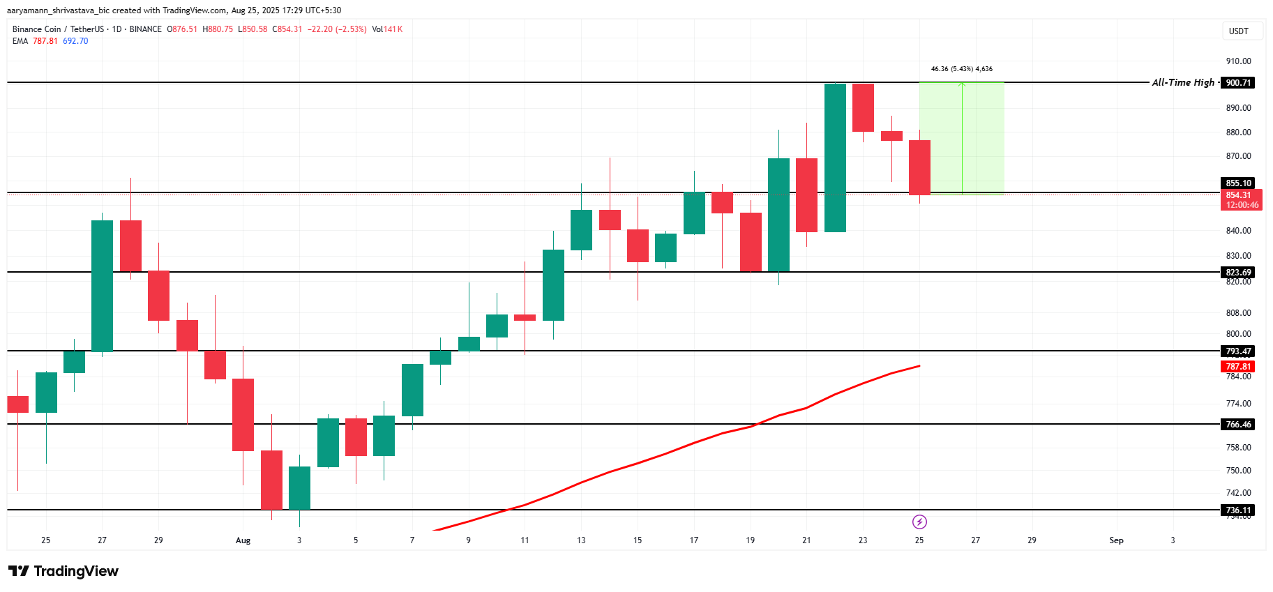 Analisis Harga BNB.