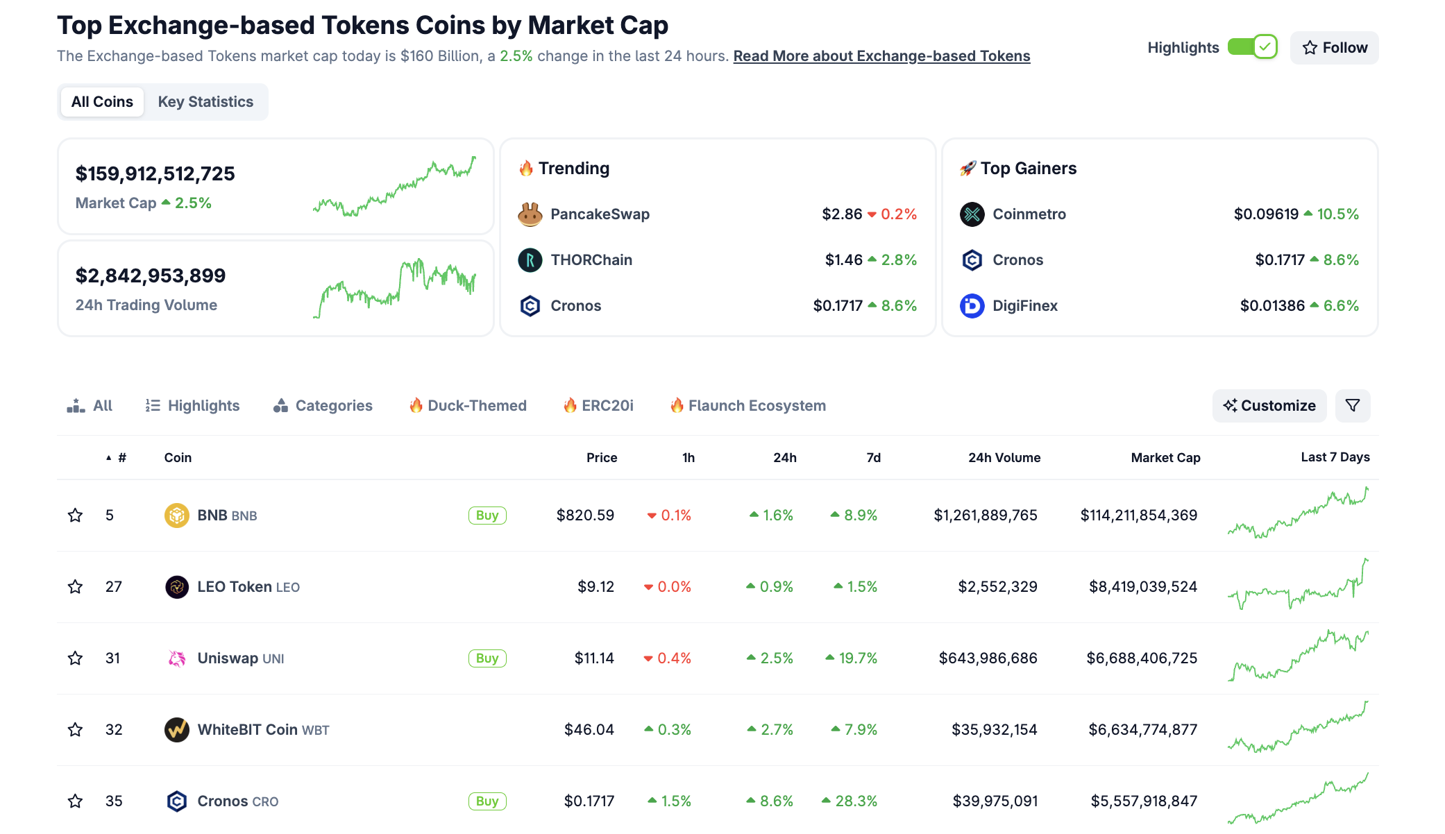 BNB memimpin segmen token berbasis exchange. Sumber: CoinGecko