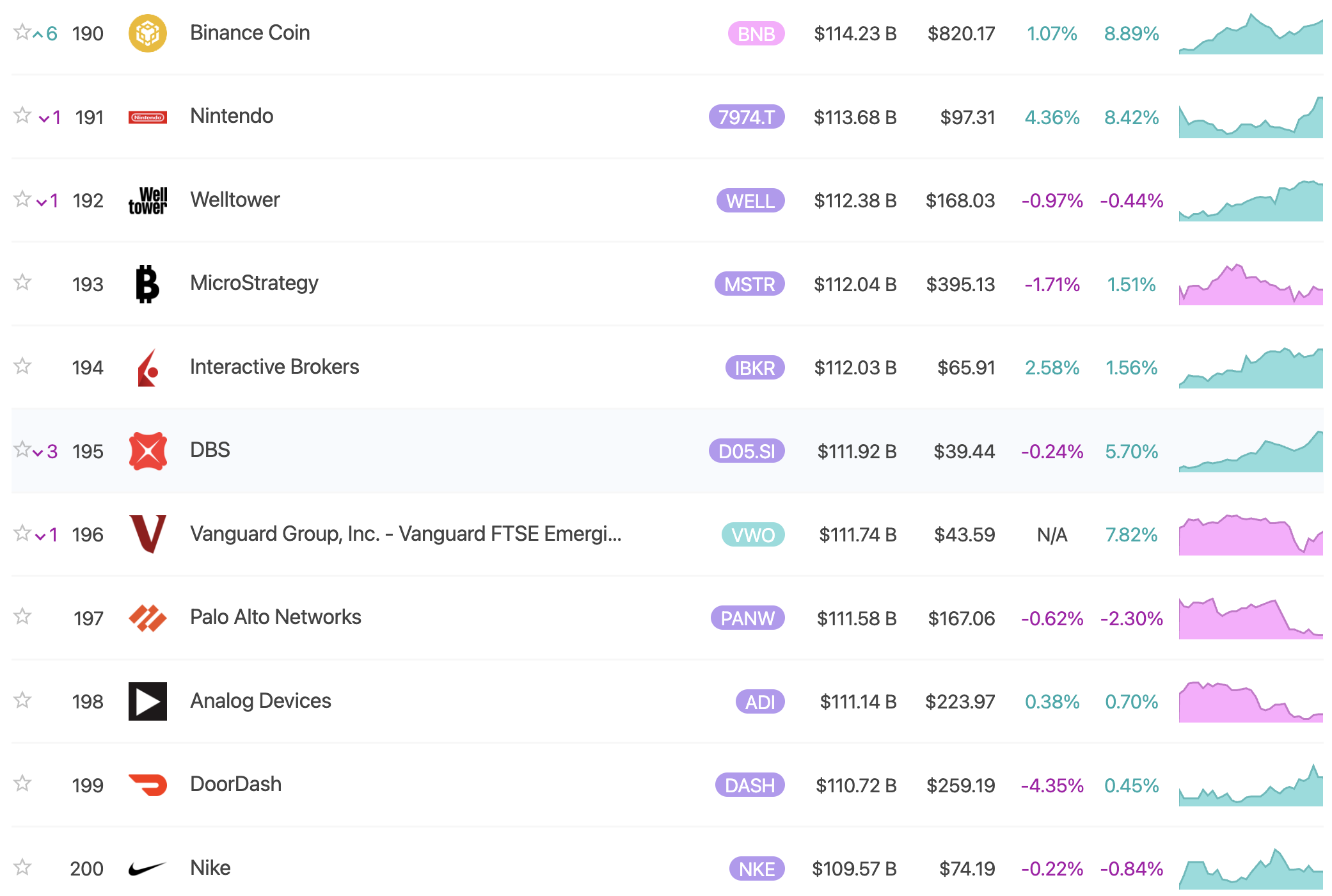 Kapitalisasi Pasar BNB. Sumber: 8marketcap
