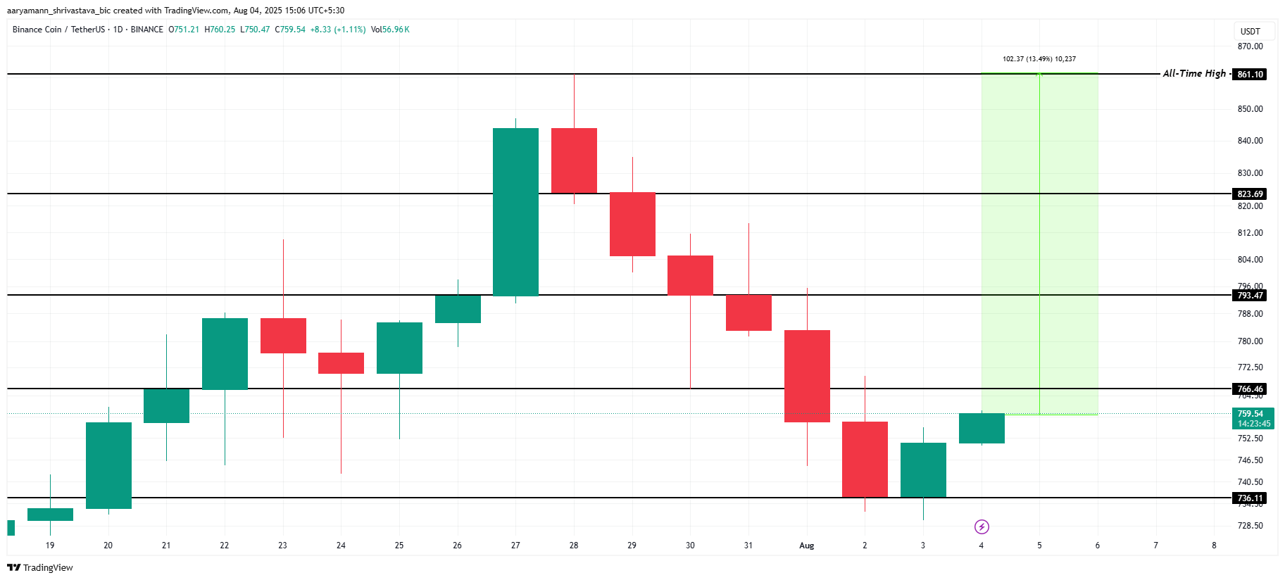 Analisis Harga BNB.