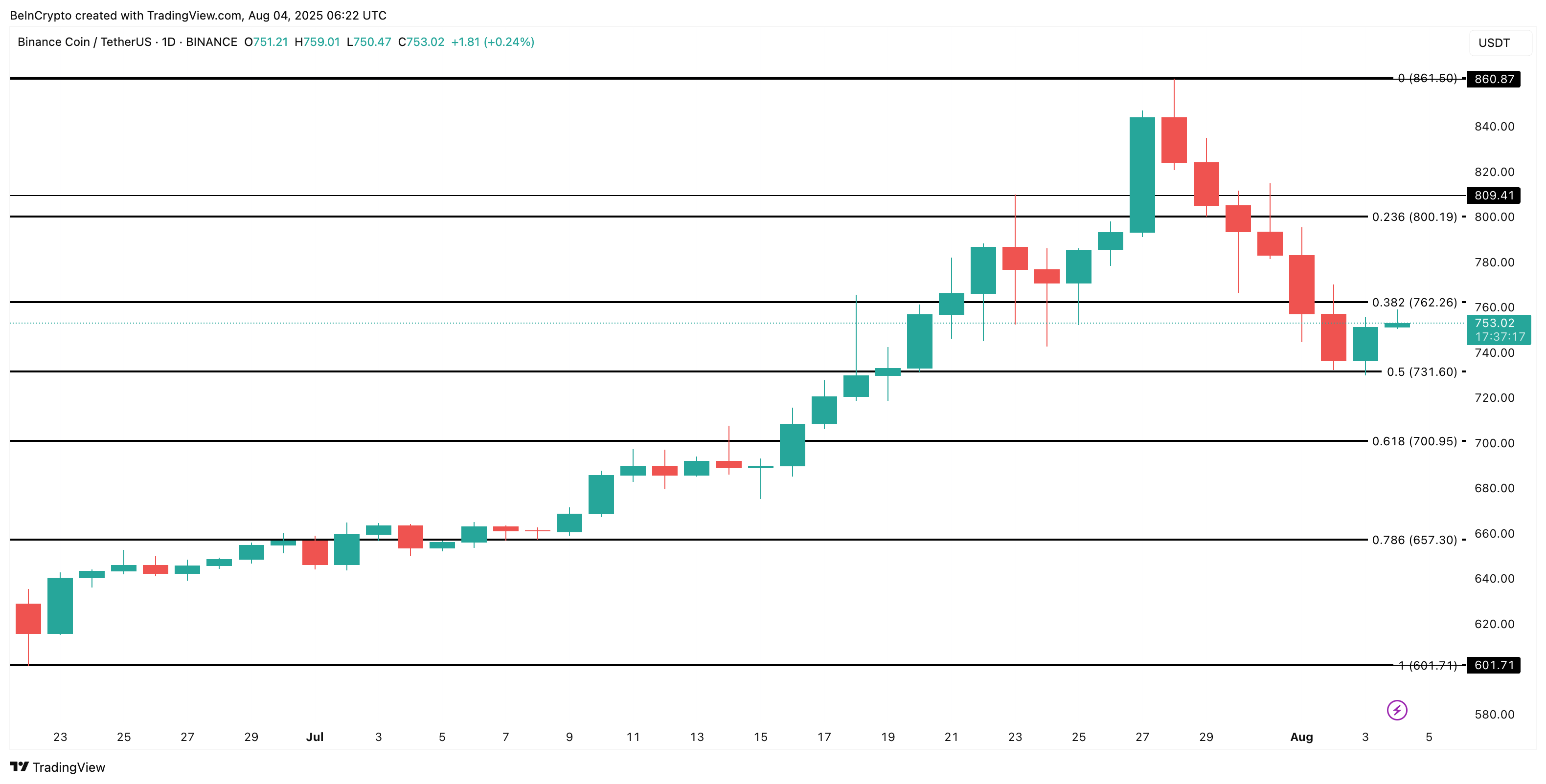 Analisis harga BNB