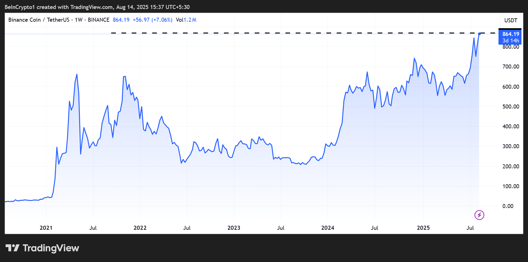 Kinerja Harga BNB