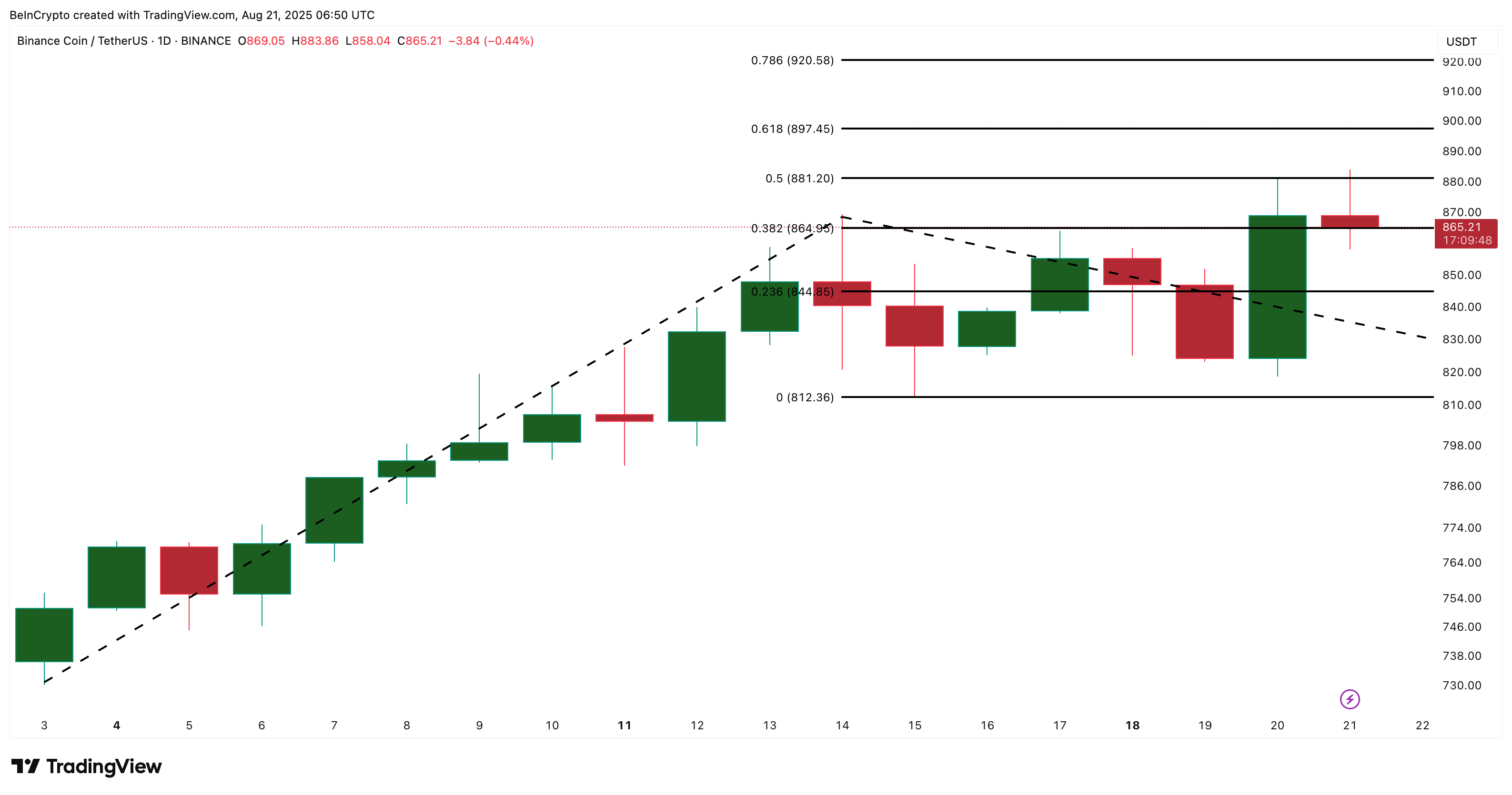 Analisis harga BNB: