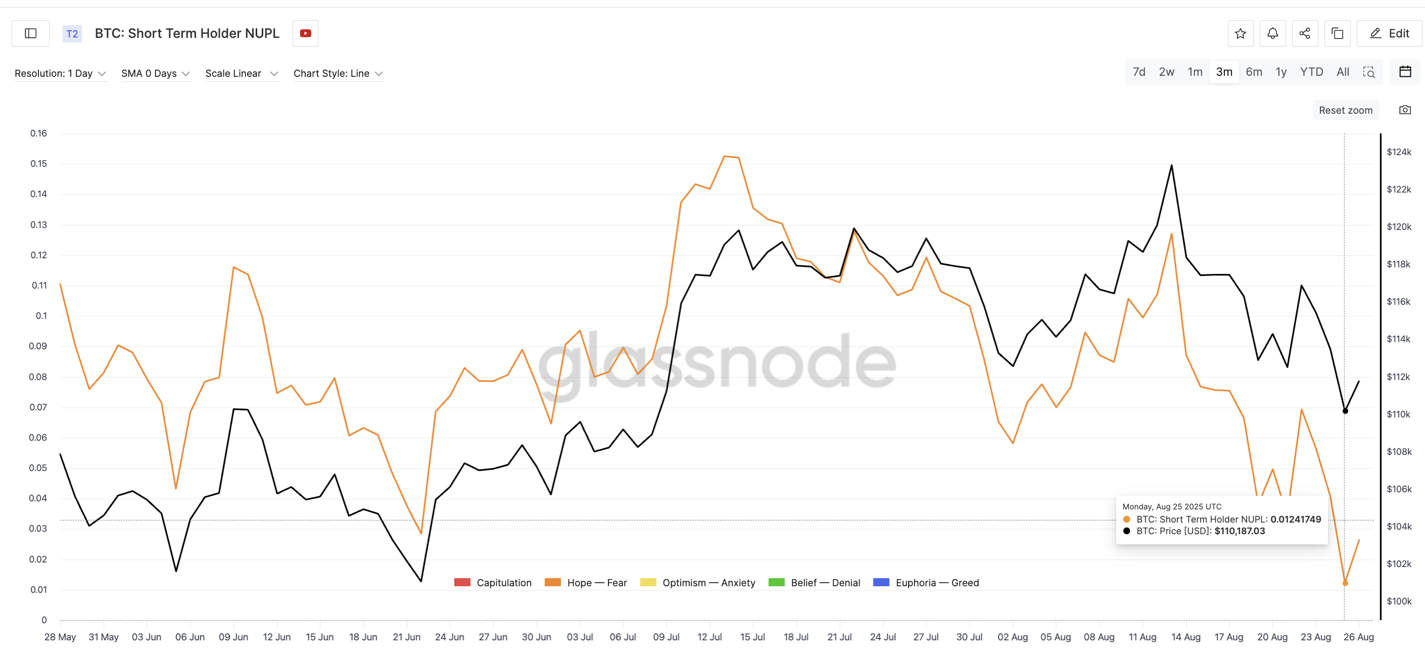 Bitcoin Price And Short-Term Holder NUPL: