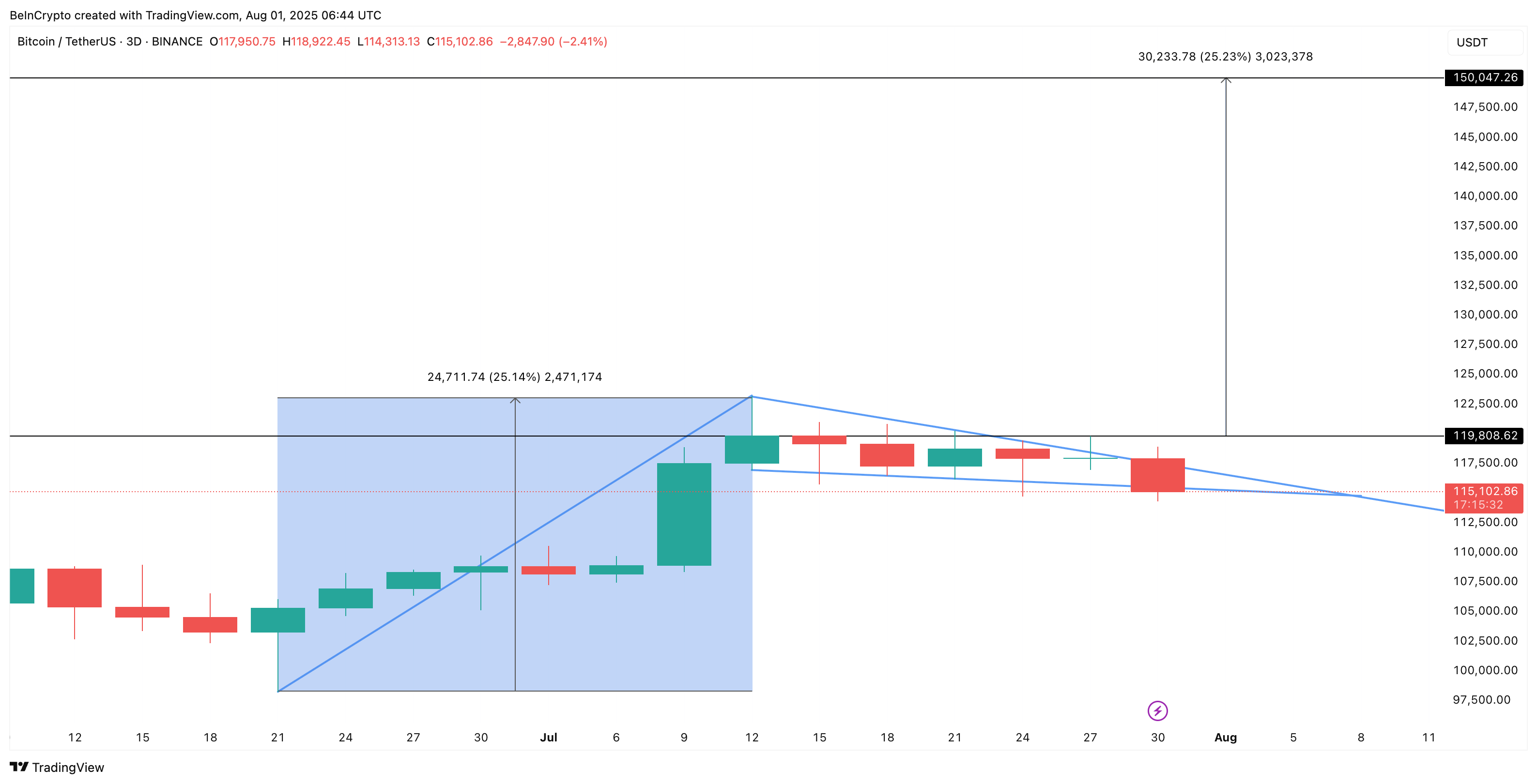 Struktur pole dan pennant Bitcoin