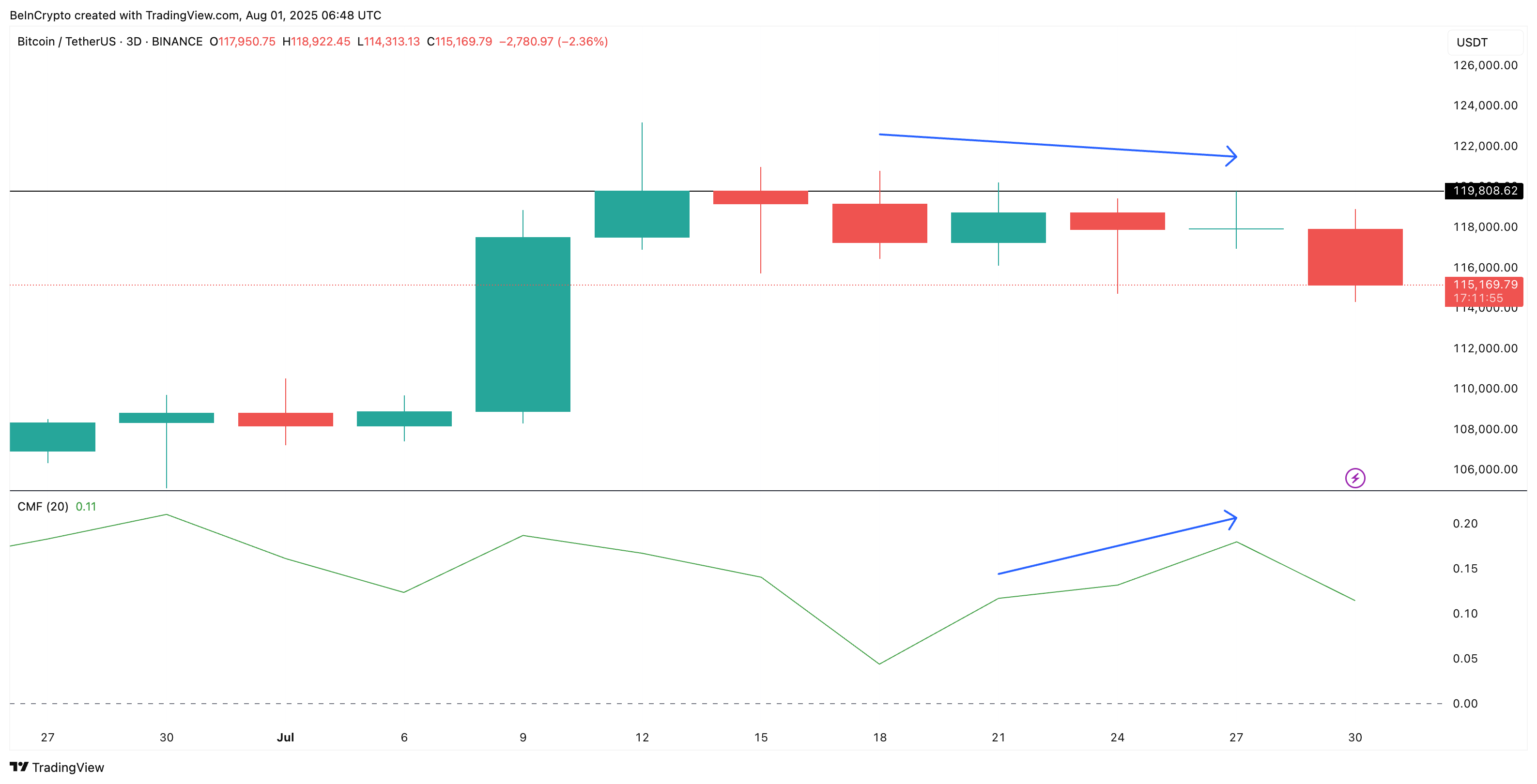 Harga Bitcoin dan divergensi CMF (grafik 3-hari)