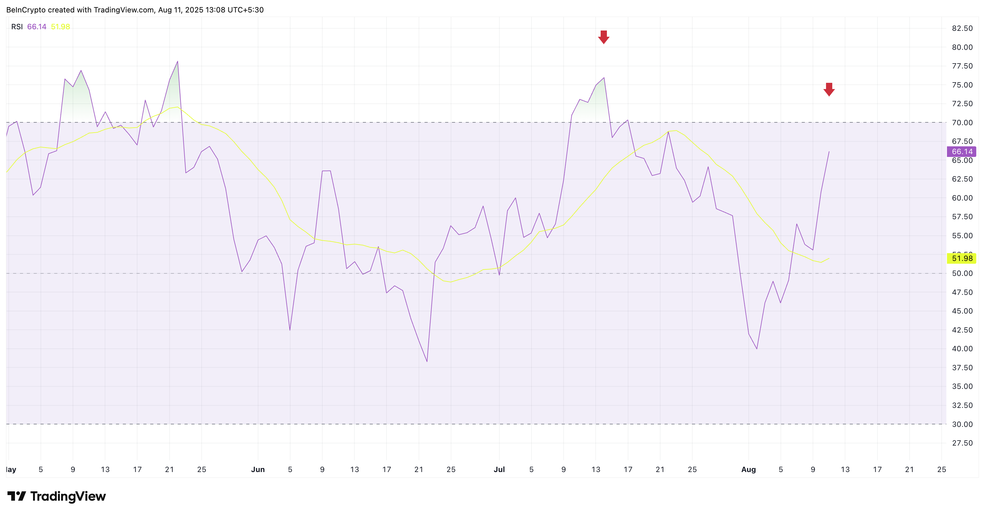 RSI Bitcoin belum terlalu panas