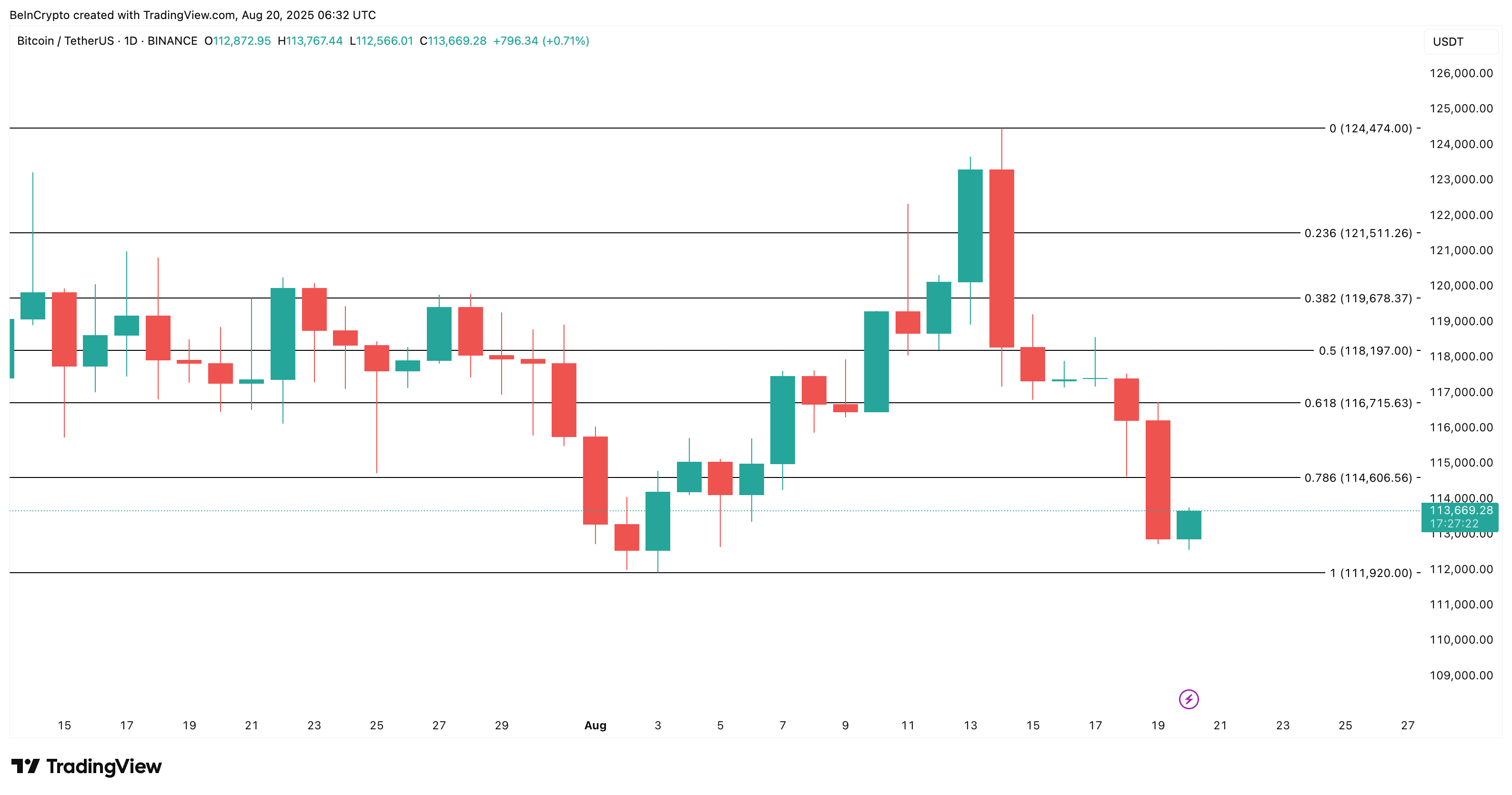 Analisis harga Bitcoin