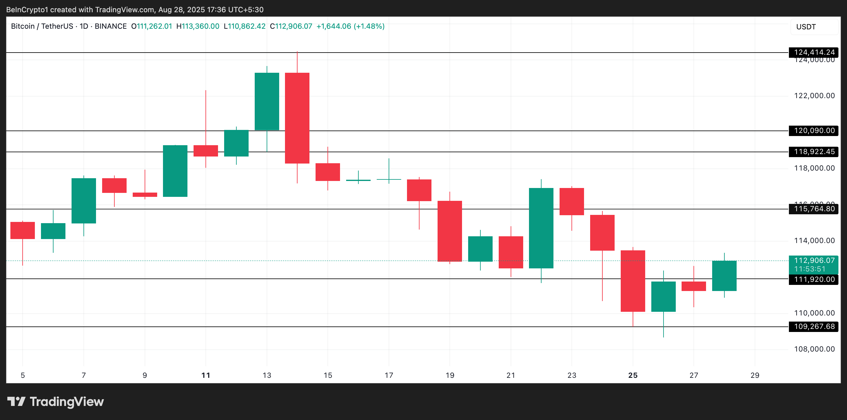 BTC Price Analysis.