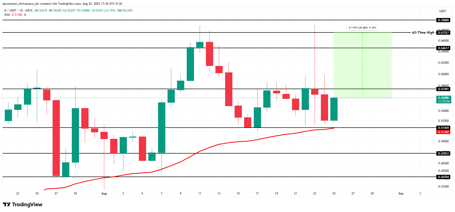 Analisis Harga BUILDON.