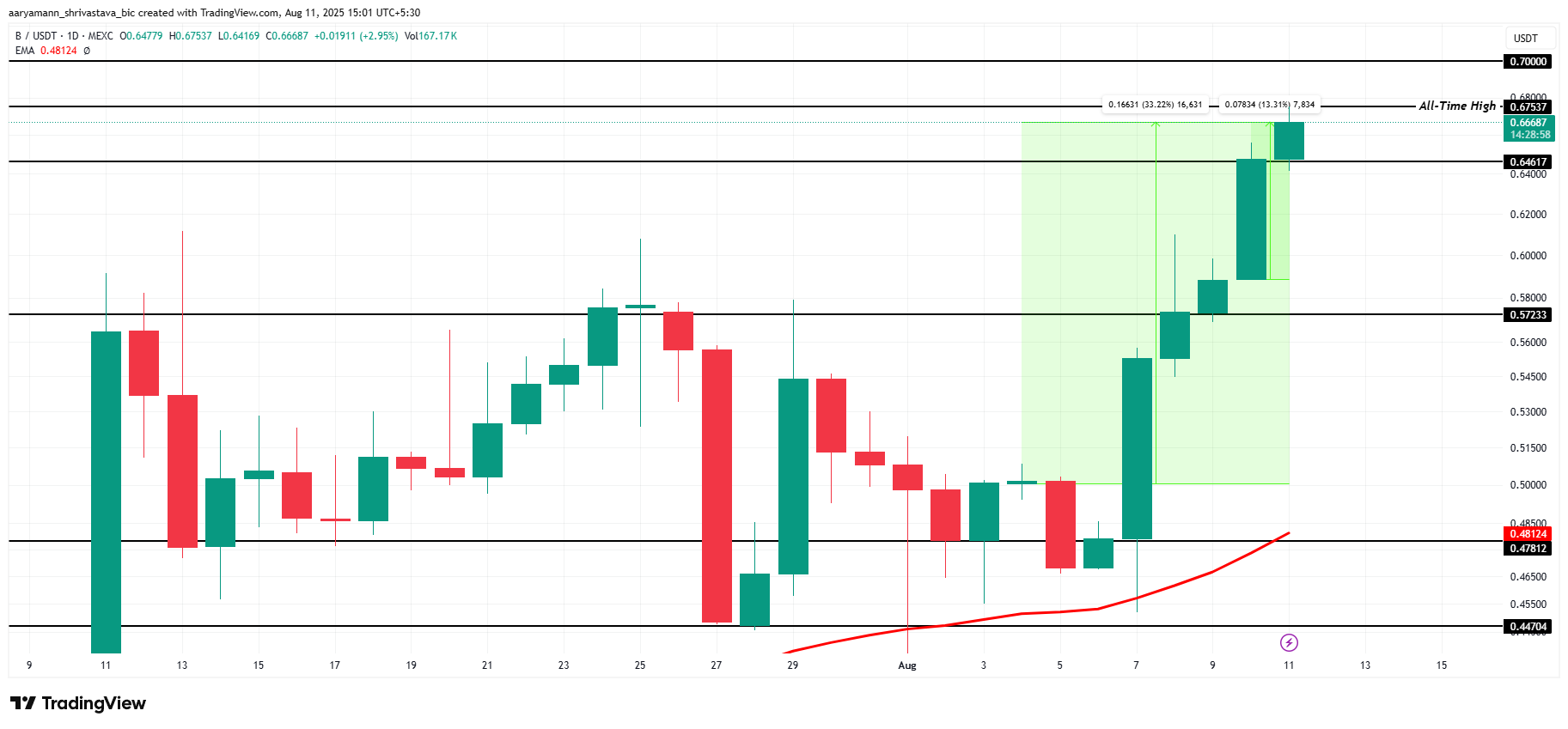 Analisis Harga BUILDon.