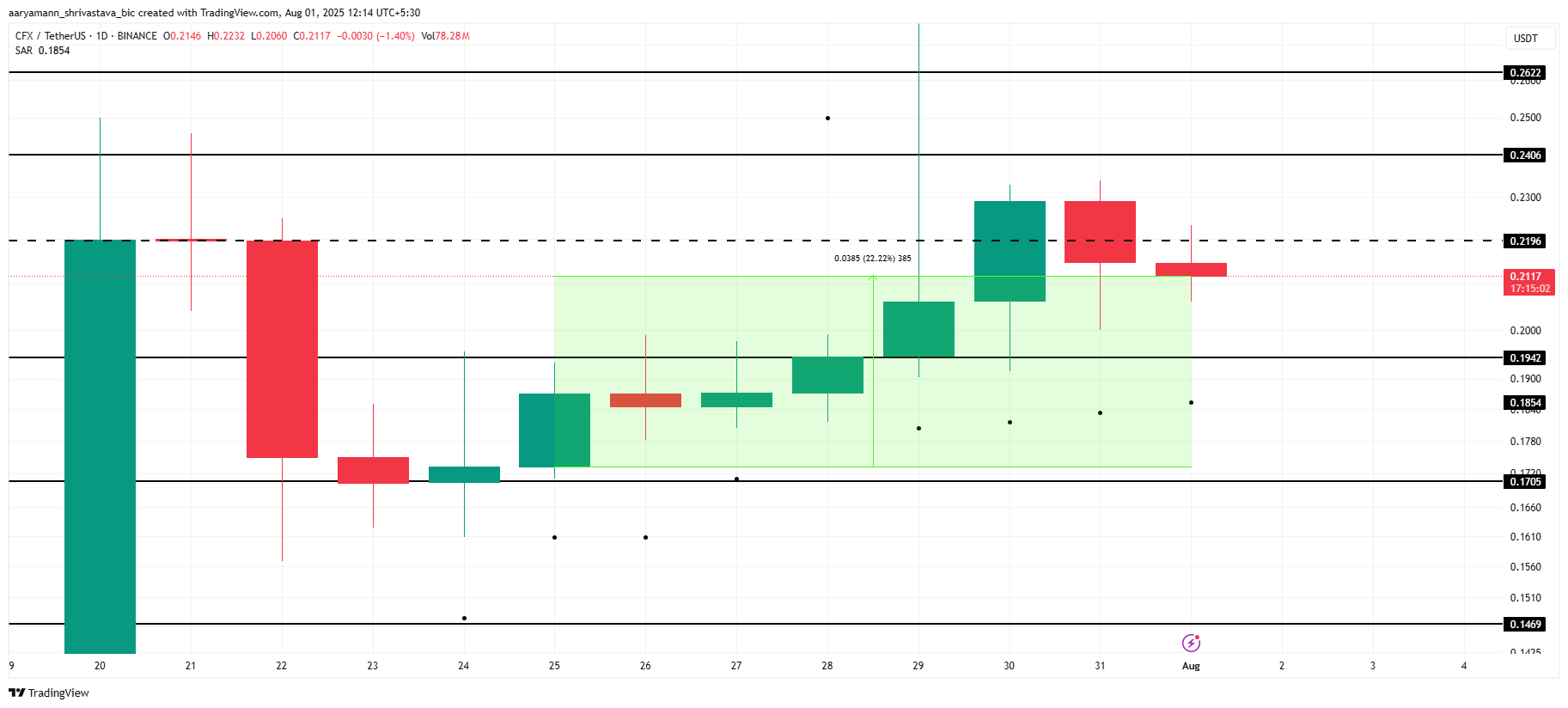 Analisis Harga CFX.