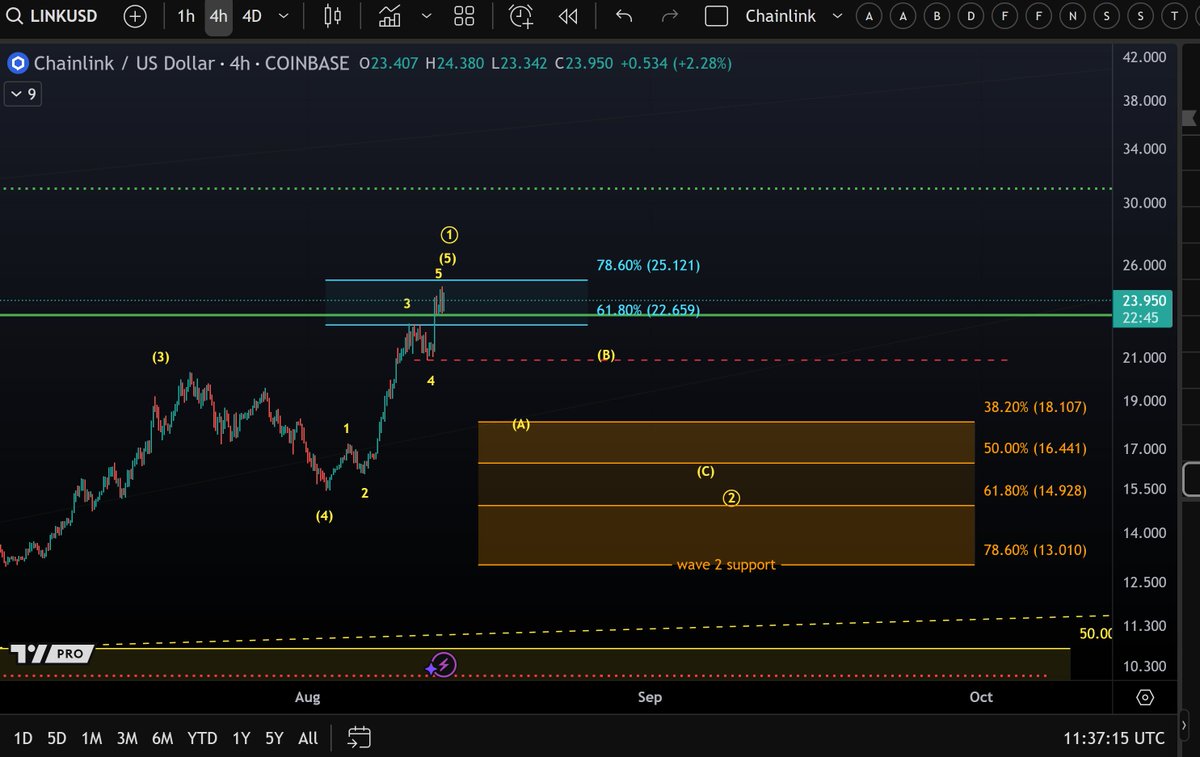 Analisis harga LINK. Sumber: Morecryptoonl