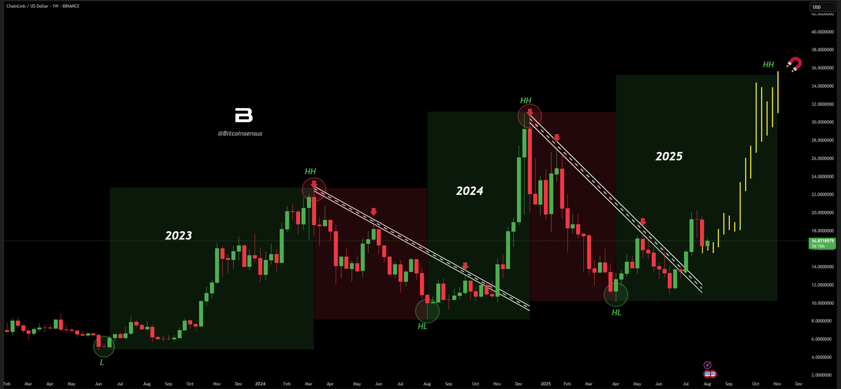 LINK mengulangi pola “Higher Low”. Sumber: X
