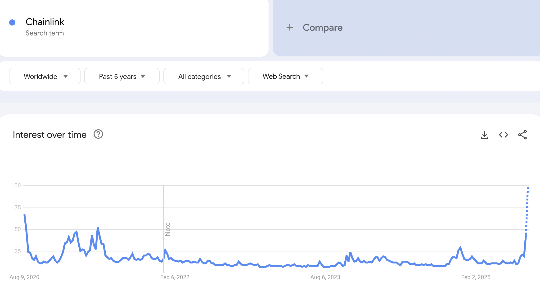Tren pencarian “Chainlink” di Google Trends. Sumber: Google Trends