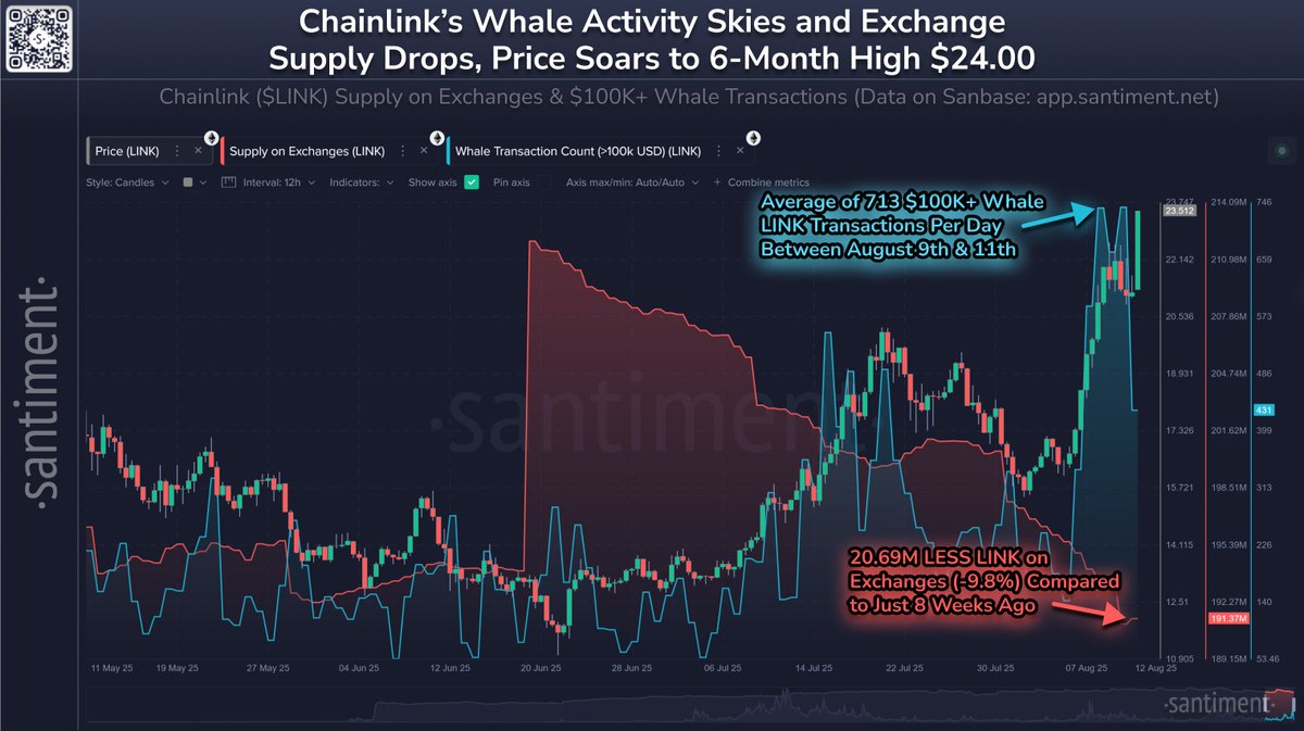 Aktivitas whale LINK. Sumber: Santiment