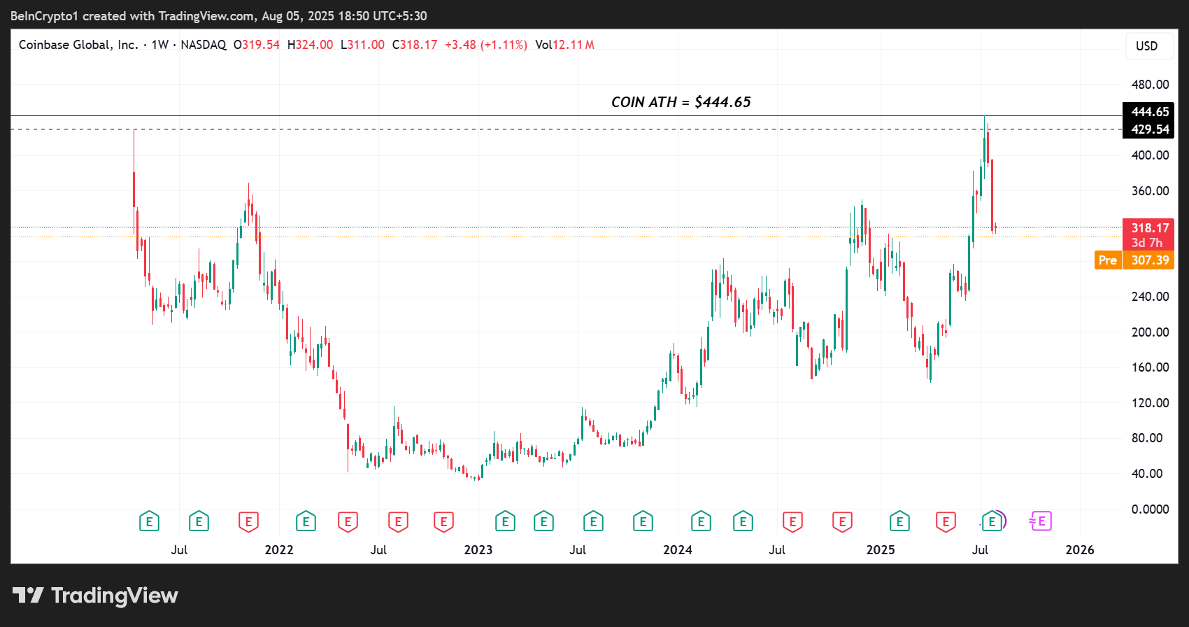 Kinerja Harga Saham Coinbase (COIN)